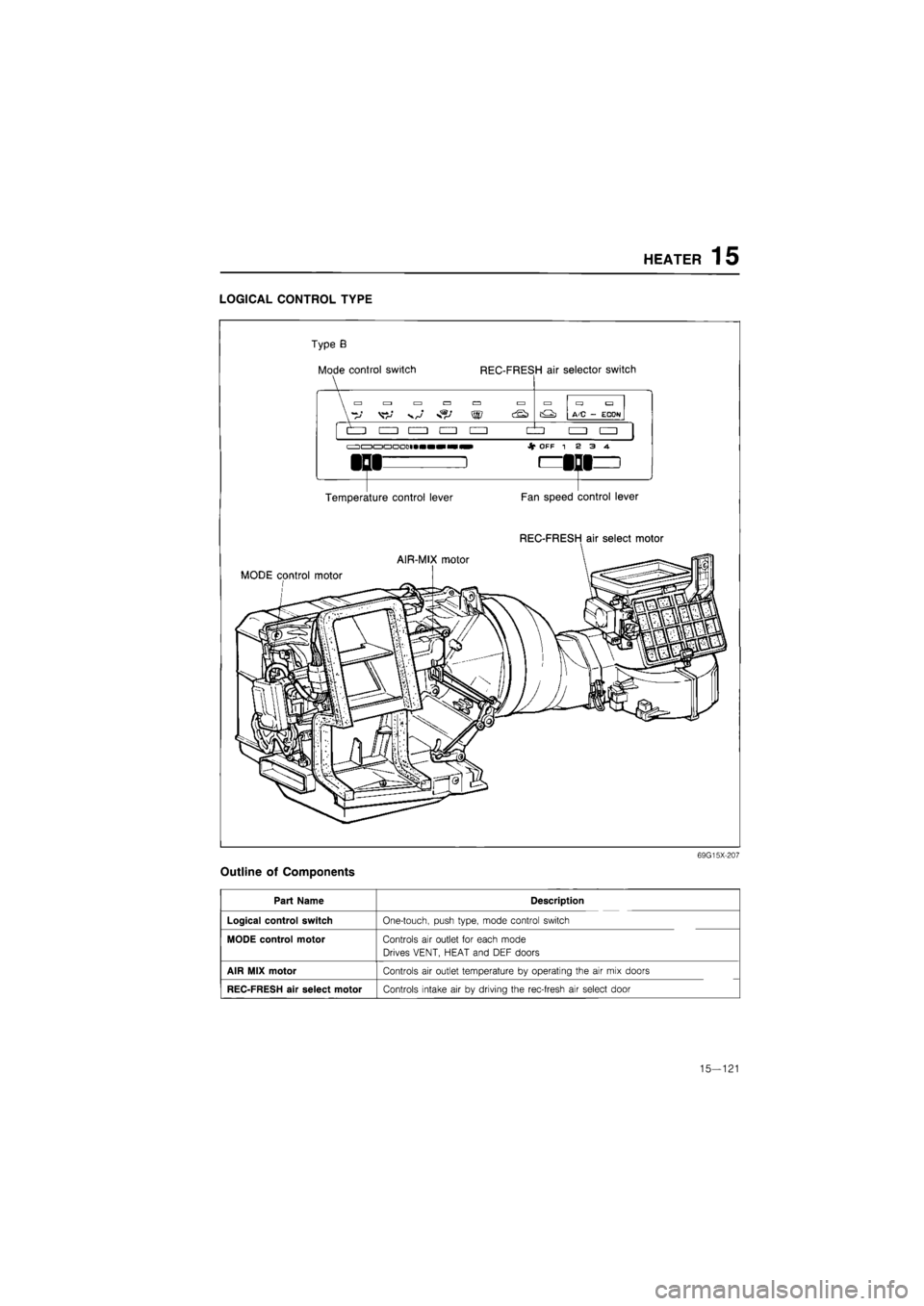 MAZDA 626 1987  Workshop Manual 
HEATER 15 
LOGICAL CONTROL TYPE 
Type B 
Mode control switch REC-FRESH air selector switch 
W ^ W cOD AC - ECOH 
du tzzi 
J|T OFF 13 3 4. 
Temperature control lever Fan speed control lever 
REC-FRES