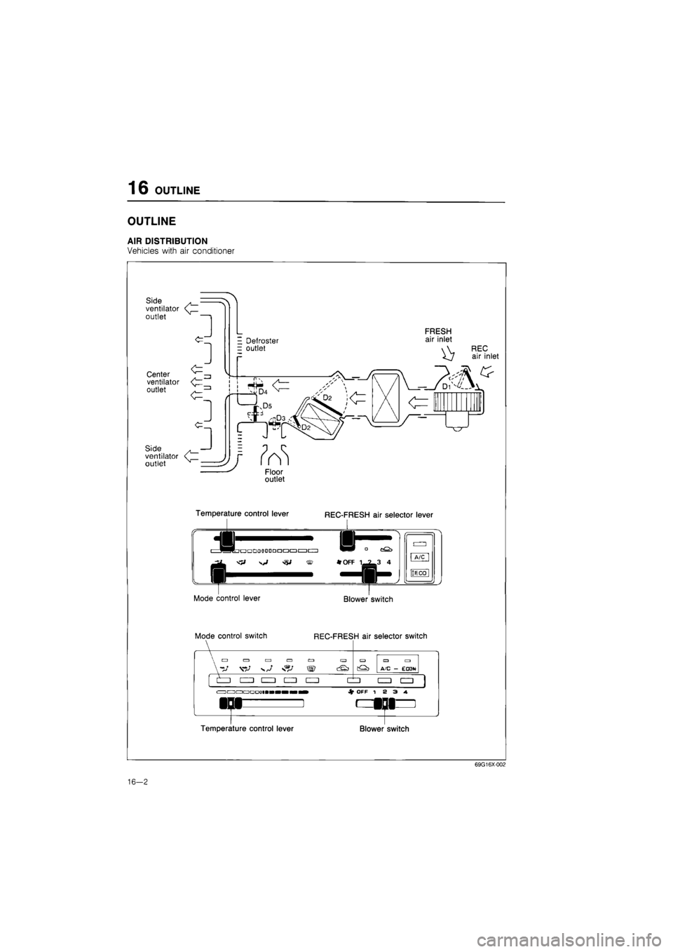 MAZDA 626 1987  Workshop Manual 
16 OUTLINE 
OUTLINE 
AIR DISTRIBUTION 
Vehicles with air conditioner 
Side ventilator outlet 
1 
Center ventilator outlet 
- Defroster = outlet 
FRESH air inlet 
REC air inlet 
Side . ventilator < ou