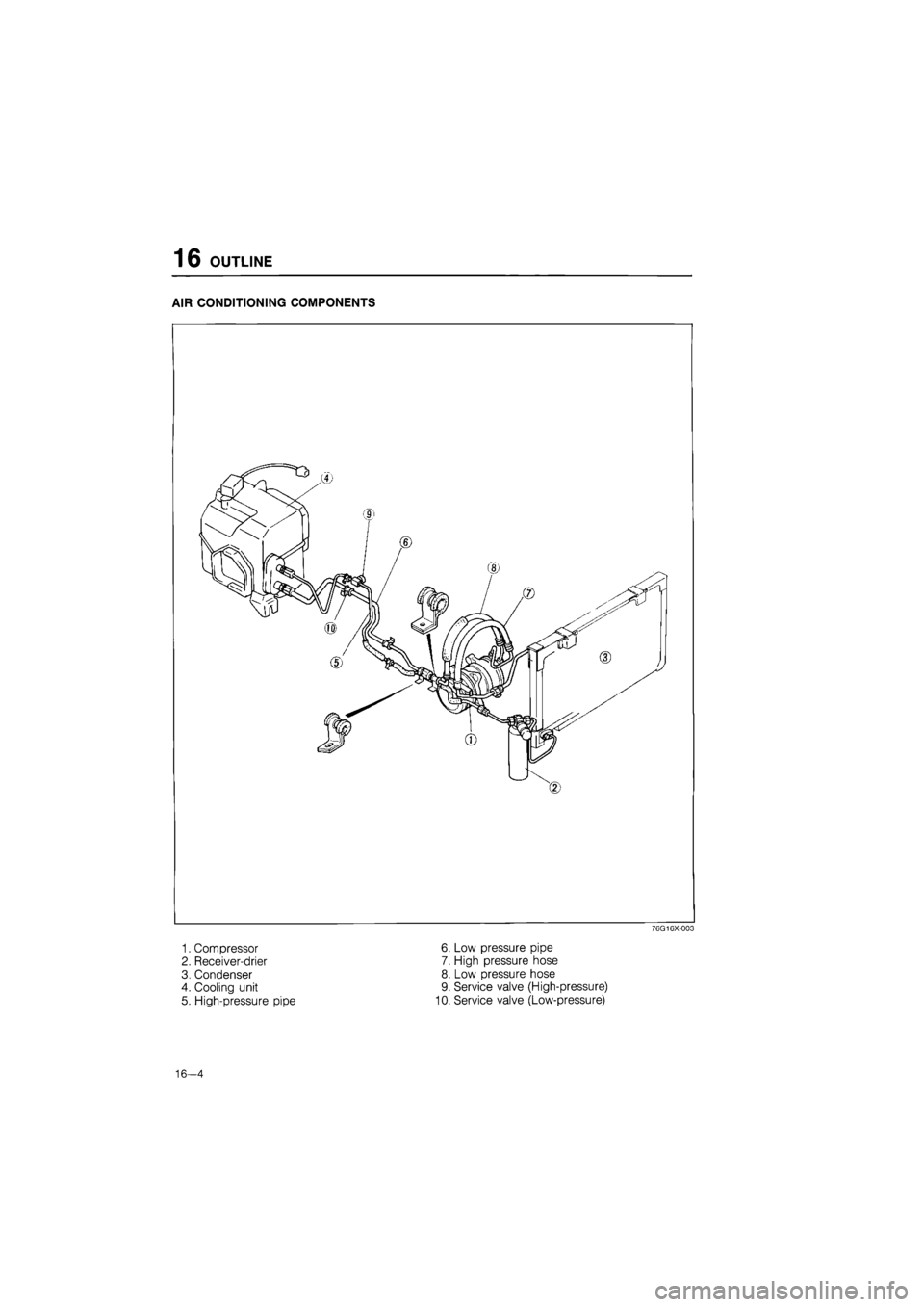 MAZDA 626 1987  Workshop Manual 
16 OUTLINE 
AIR CONDITIONING COMPONENTS 
76G16X-003 
1. Compressor 6. Low pressure pipe 
2. Receiver-drier 7. High pressure hose 
3. Condenser 8. Low pressure hose 
4. Cooling unit 9. Service valve (