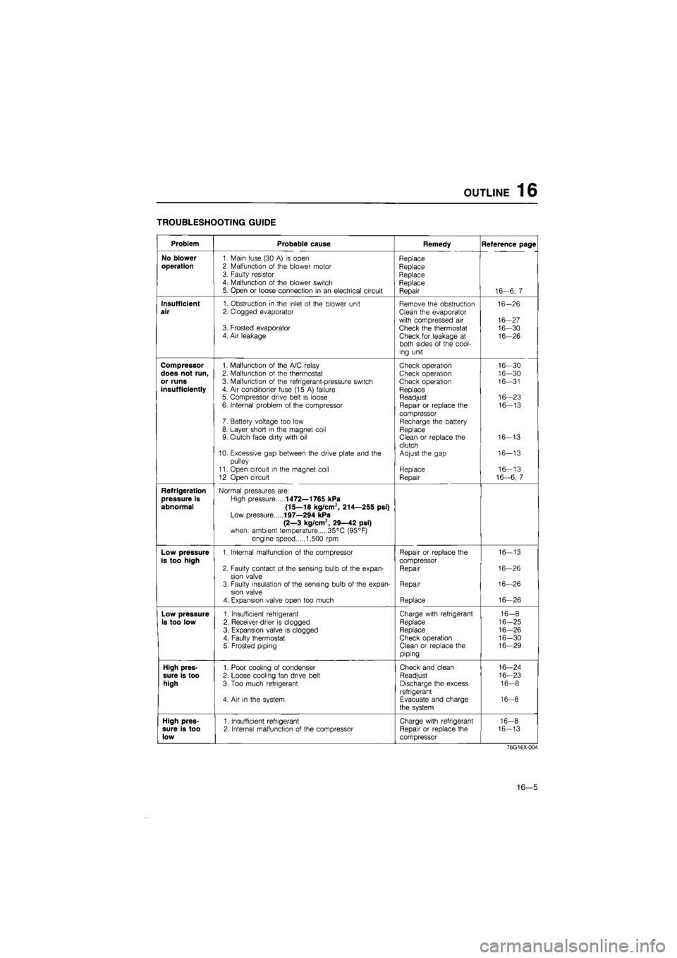 MAZDA 626 1987 Workshop Manual
OUTLINE 16
TROUBLESHOOTING GUIDE
Problem Probable cause Remedy Reference page
No blower
1. Main fuse (30
A) is
open Replace
operation
2 Malfunction
of
the blower motor Replace 3. Faulty res MAZDA 626 1987 Workshop Manual
OUTLINE 16
TROUBLESHOOTING GUIDE
Problem Probable cause Remedy Reference page
No blower
1. Main fuse (30
A) is
open Replace
operation
2 Malfunction
of
the blower motor Replace 3. Faulty res