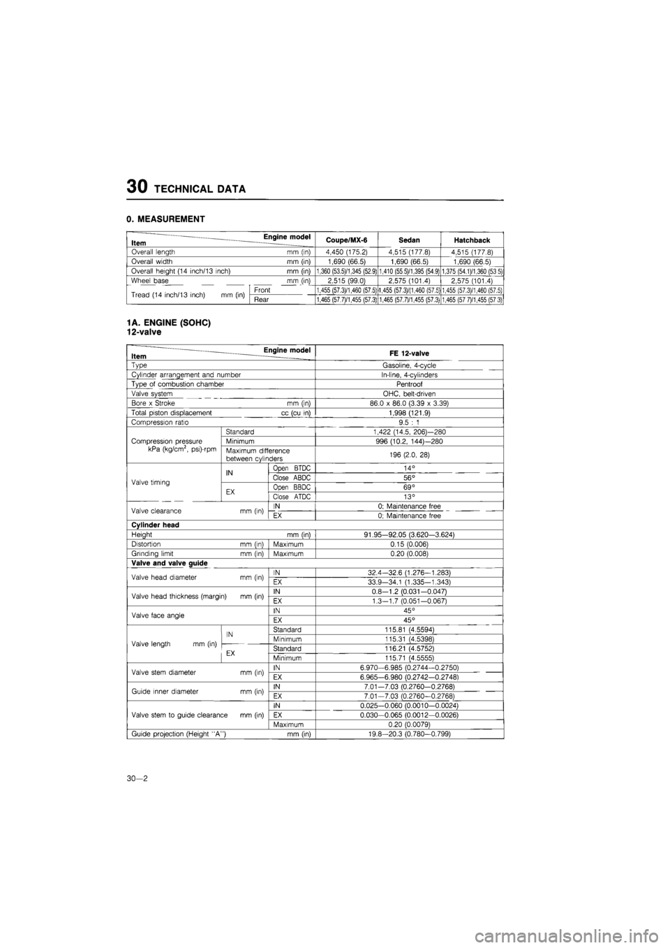 MAZDA 626 1987  Workshop Manual 
30 TECHNICAL DATA 
0. MEASUREMENT 
Item Engine model Coupe/MX-6 Sedan Hatchback 

Overall length mm (in) 4,450 (175.2) 4,515 (177.8) 4,515 (177.8) 
Overall width mm (in) 1,690 (66.5) 1,690 (66.5) 1,6