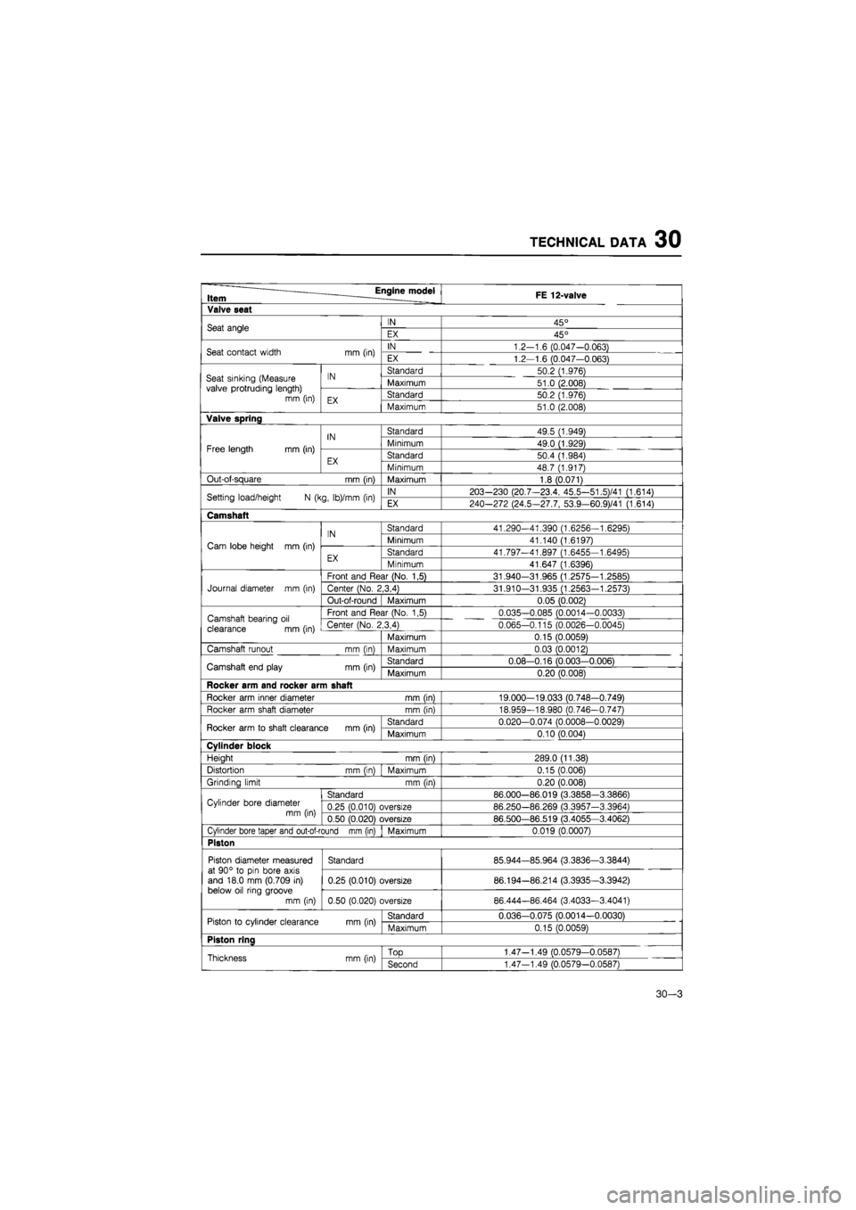 MAZDA 626 1987  Workshop Manual 
TECHNICAL DATA 30 
FE 12-valve Item FE 12-valve 
Valve seat 

Seat angle IN 45° Seat angle EX 45° 
Seat contact width mm (in) IN 1.2-1.6 (0.047-0.063) Seat contact width mm (in) EX 1.2-1.6 (0.047-0