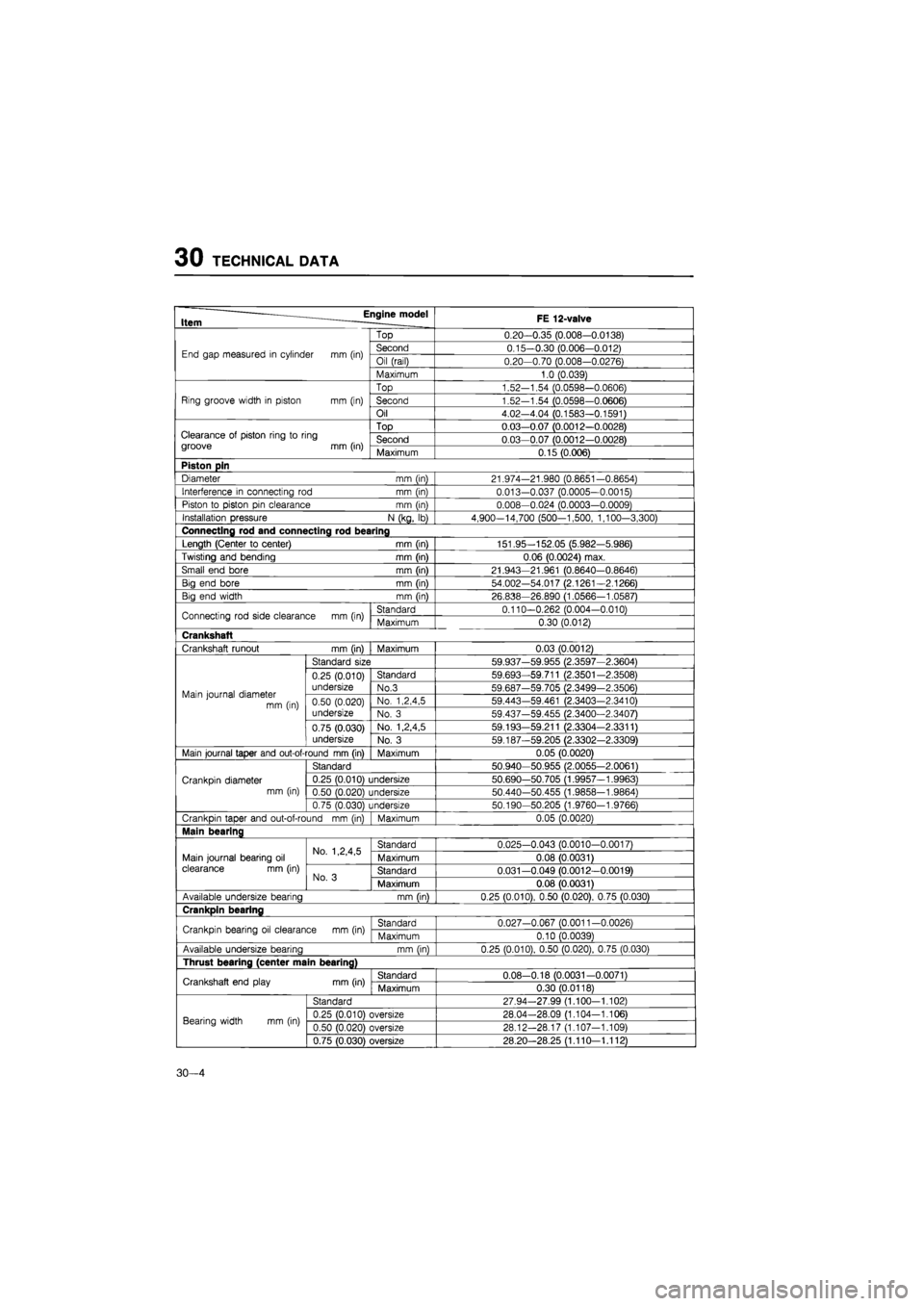 MAZDA 626 1987  Workshop Manual 
30 TECHNICAL DATA 
Item Engine model FE 12-valve 

Top 0.20—0.35 (0.008-0.0138) 
End gap measured
 in
 cylinder
 mm
 (in) Second 0.15—0.30 (0.006-0.012) End gap measured
 in
 cylinder
 mm
 (in) O