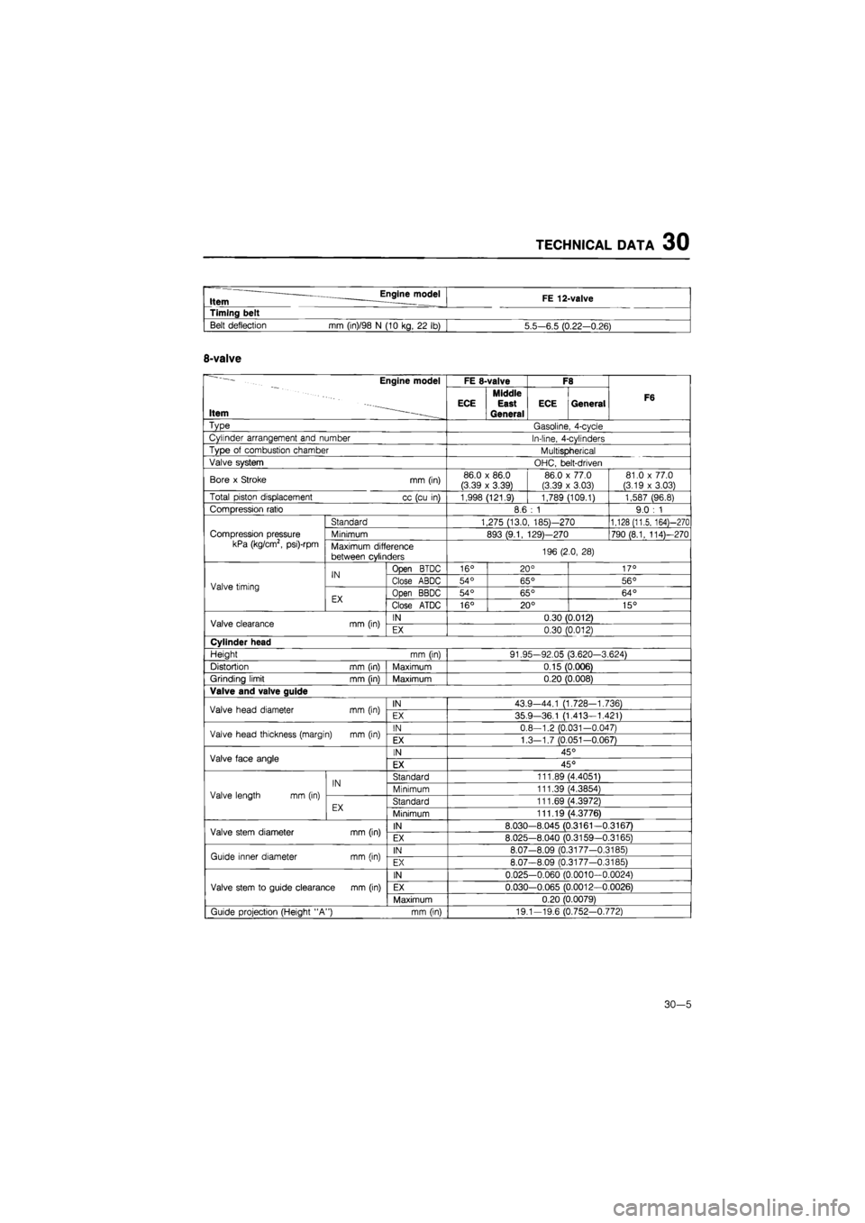 MAZDA 626 1987  Workshop Manual 
TECHNICAL DATA 30 
" Engine model Item FE 12-valve 
Timing belt 

Belt deflection
 mm
 (in)/98
 N
 (10 kg,
 22 lb) 
5.5—6.5 (0.22-0.26) 

8-valve 
Engine model 
Item -••--. 
FE 8-valve F8 
F6 
