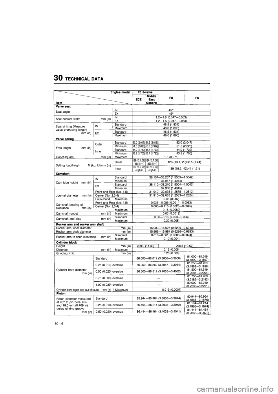 MAZDA 626 1987  Workshop Manual 
30 TECHNICAL DATA 
Engine model FE 8-valve 
Item ECE Middle East General 
F8 F6 
Valve seat 

Seat angle IN 45° Seat angle EX 45° 
Seat contact width mm (in) IN 1.2—1.6 (0.047-0.063) Seat contact