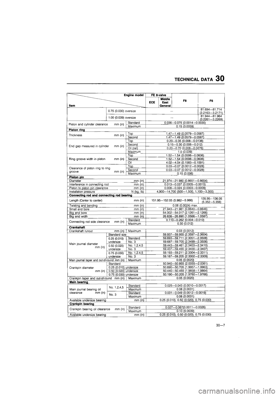 MAZDA 626 1987  Workshop Manual 
TECHNICAL DATA 30 
—Engine model 
Item -
FE 8-valve 
F8 F6 
—Engine model 
Item -
ECE Middle East General 
F8 F6 

0.75 (0.030) oversize 
— 
81.694—81.714 
(3.2163-3.2171) 
1.00 (0.039) overs