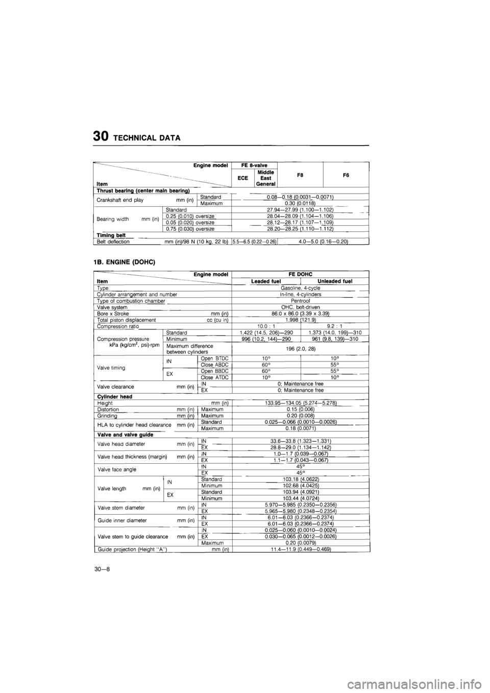 MAZDA 626 1987  Workshop Manual 
30 TECHNICAL DATA 
~ ——Engine model 
Item — 
FE 8-valve 
F8 F6 
~ ——Engine model 
Item — 
Middle ECE East General 
F8 F6 
Thrust bearing (center main bearing) 

Crankshaft end play
 mm
 (