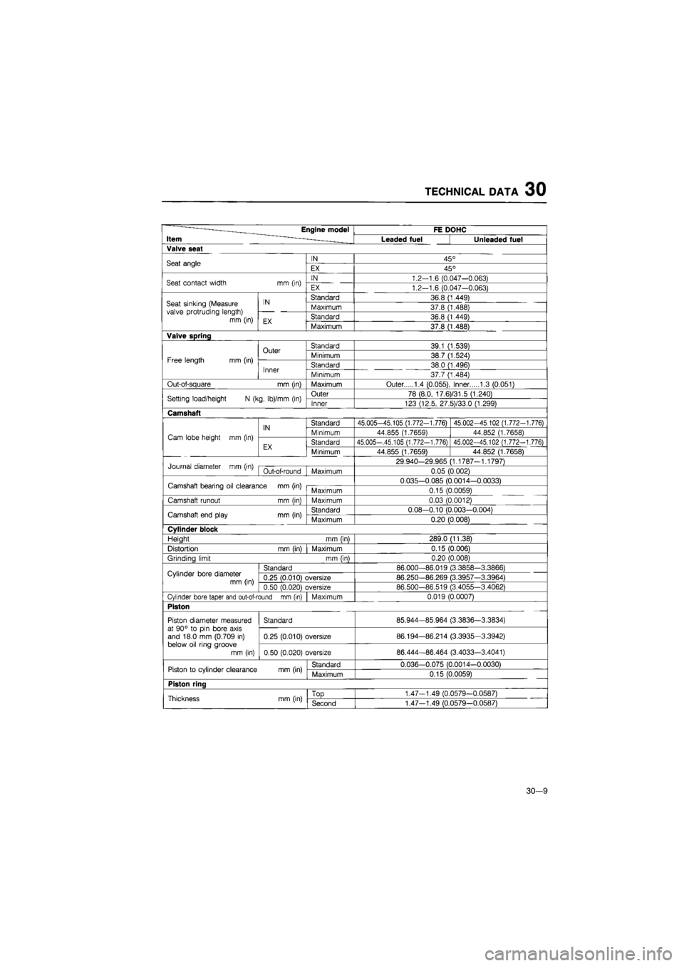 MAZDA 626 1987  Workshop Manual 
TECHNICAL DATA 30 
——Engine model 
Item -
FE DOHC ——Engine model 
Item -Leaded fuel Unleaded fuel 
Valve seat 

Seat angle IN 45° Seat angle EX 45° 
Seat contact width
 mm
 (in) IN 1.2-1.6 