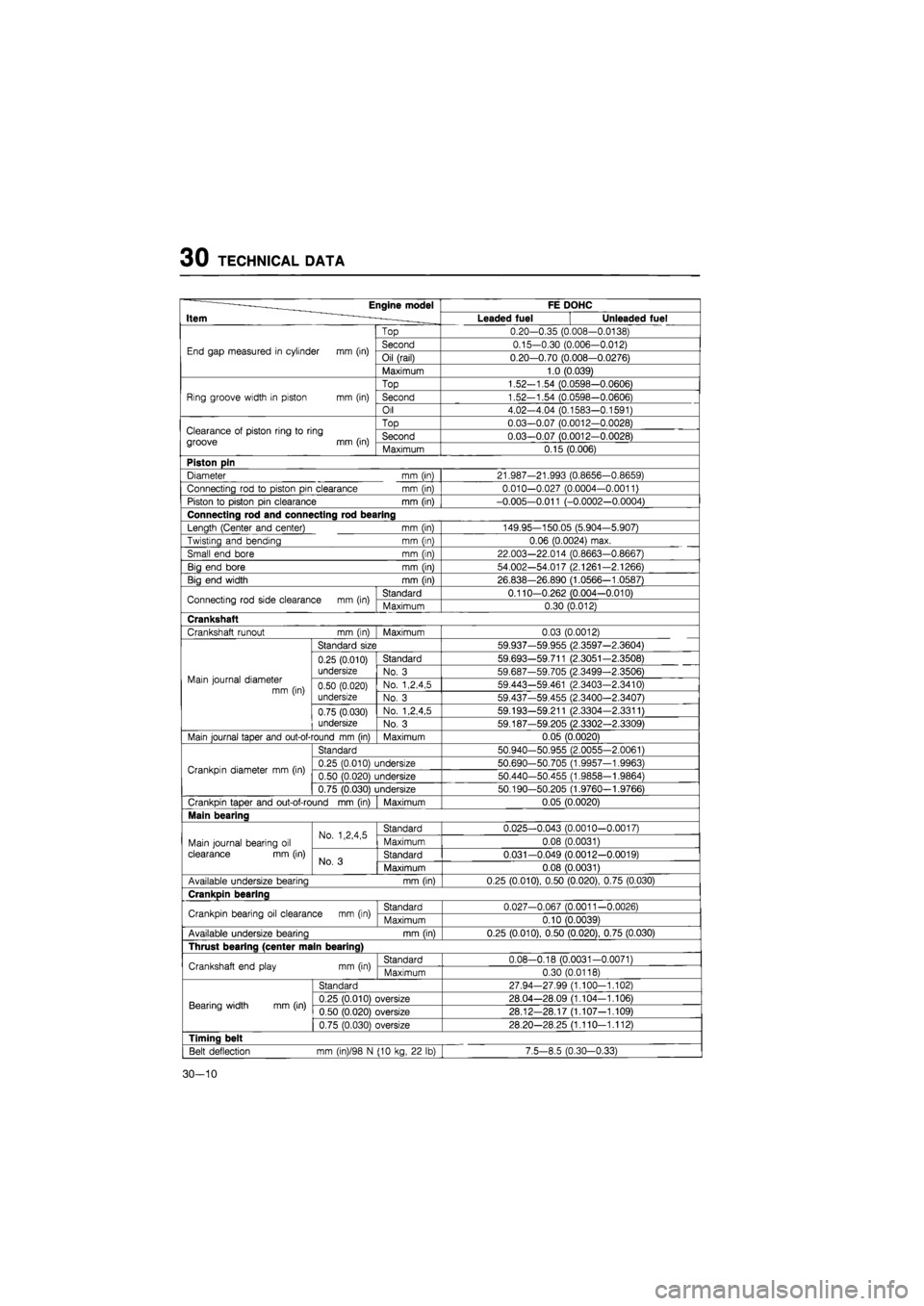 MAZDA 626 1987  Workshop Manual 
30 TECHNICAL DATA 
~ ———Engine model 
Item ~ . _ 
FE DOHC ~ ———Engine model 
Item ~ . _ Leaded fuel Unleaded fuel 

End gap measured
 in
 cylinder
 mm
 (in) 
Top 0.20-0.35 (0.008-0.0138) 