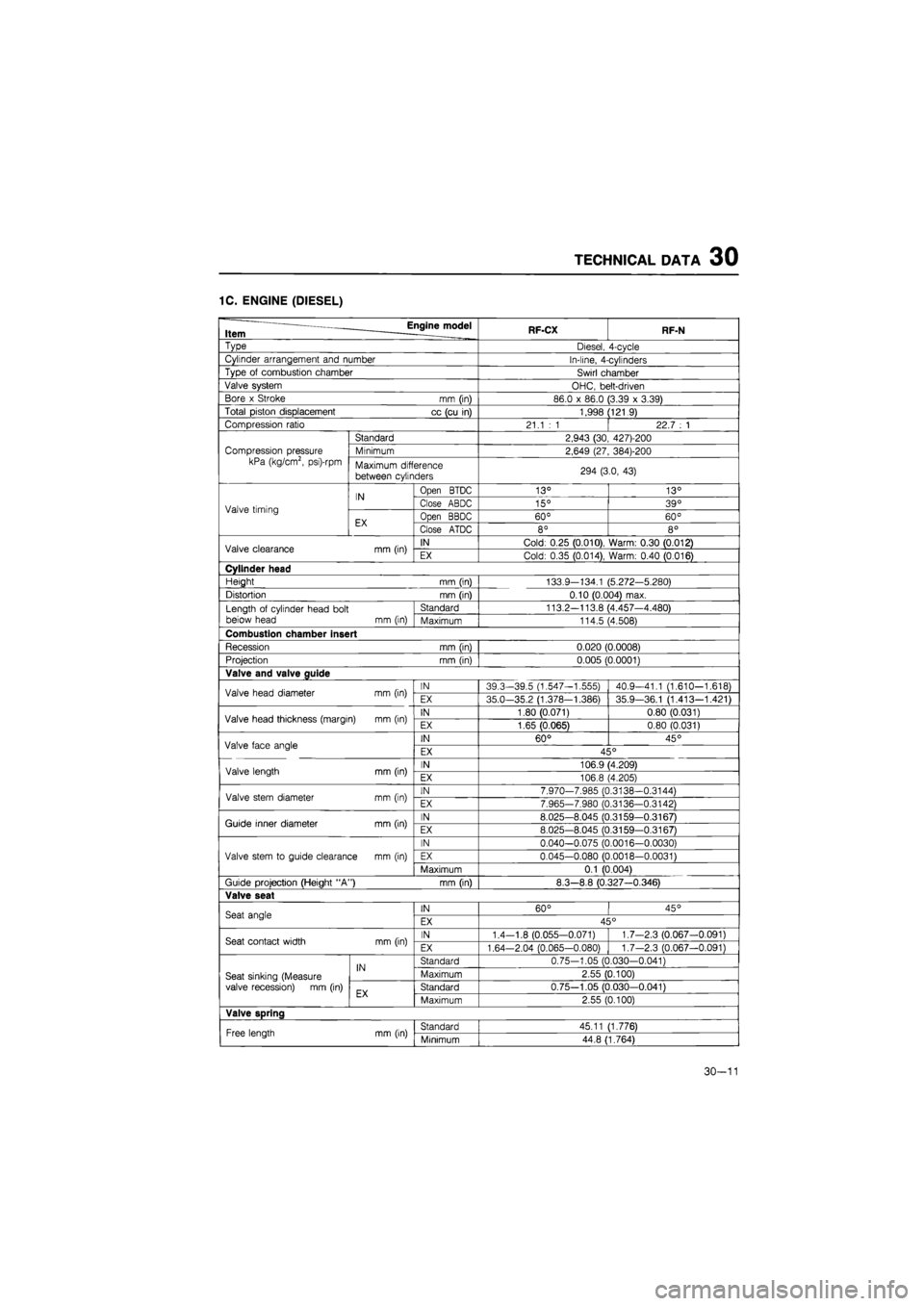 MAZDA 626 1987 Workshop Manual
TECHNICAL DATA 30
1C. ENGINE (DIESEL)
— _____ Engine model Item . RF-CX RF-N
Type Diesel, 4-cycle
Cylinder arrangement and number In-line, 4-cylinders
Type
of
combustion chamber Swirl chamb MAZDA 626 1987 Workshop Manual
TECHNICAL DATA 30
1C. ENGINE (DIESEL)
— _____ Engine model Item . RF-CX RF-N
Type Diesel, 4-cycle
Cylinder arrangement and number In-line, 4-cylinders
Type
of
combustion chamber Swirl chamb