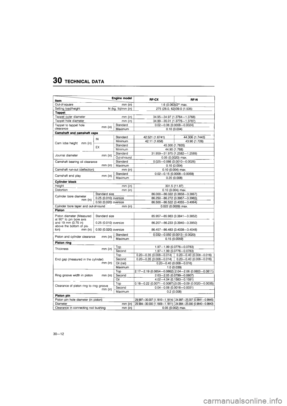MAZDA 626 1987 Workshop Manual
30 TECHNICAL DATA
—— Engine model Item RF-CX RF-N
0..t cy sui.aro
mm
(in) 1.6 (0.063)/2° max.
Setting load/height
N
(kg. Ib)/mm (in) 275 (28.0, 62)/39.0 (1.535)
Tappet
Tappet outer d MAZDA 626 1987 Workshop Manual
30 TECHNICAL DATA
—— Engine model Item RF-CX RF-N
0..t cy sui.aro
mm
(in) 1.6 (0.063)/2° max.
Setting load/height
N
(kg. Ib)/mm (in) 275 (28.0, 62)/39.0 (1.535)
Tappet
Tappet outer d