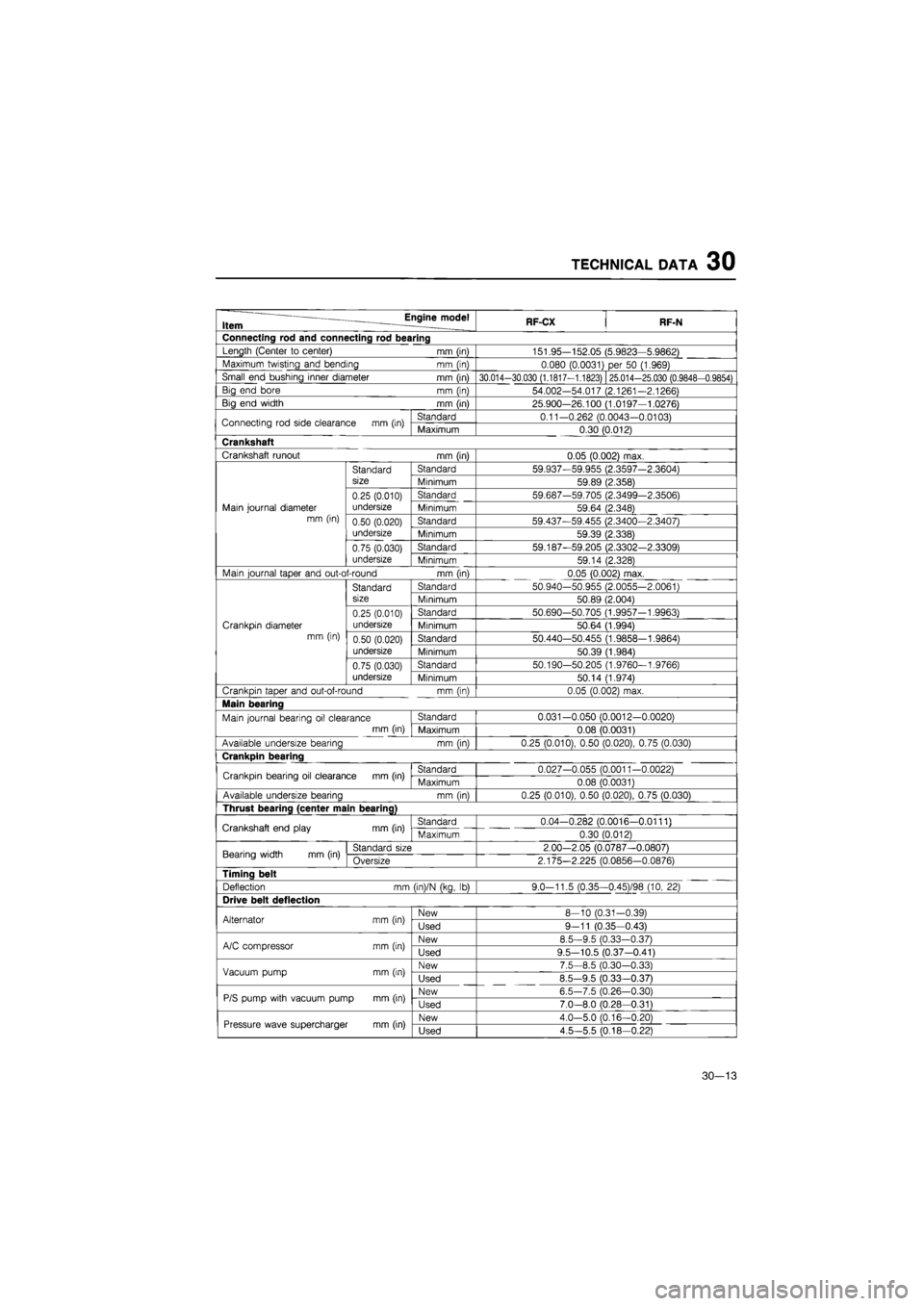 MAZDA 626 1987 Workshop Manual
TECHNICAL DATA 30
Item Engine model RF-CX RF-N
Connecting rod and connecting rod bearing
Length (Center
to
center) mm (in) 151.95-152.05 (5.9823—5.9862)
Maximum twisting and bending mm (in) MAZDA 626 1987 Workshop Manual
TECHNICAL DATA 30
Item Engine model RF-CX RF-N
Connecting rod and connecting rod bearing
Length (Center
to
center) mm (in) 151.95-152.05 (5.9823—5.9862)
Maximum twisting and bending mm (in)
