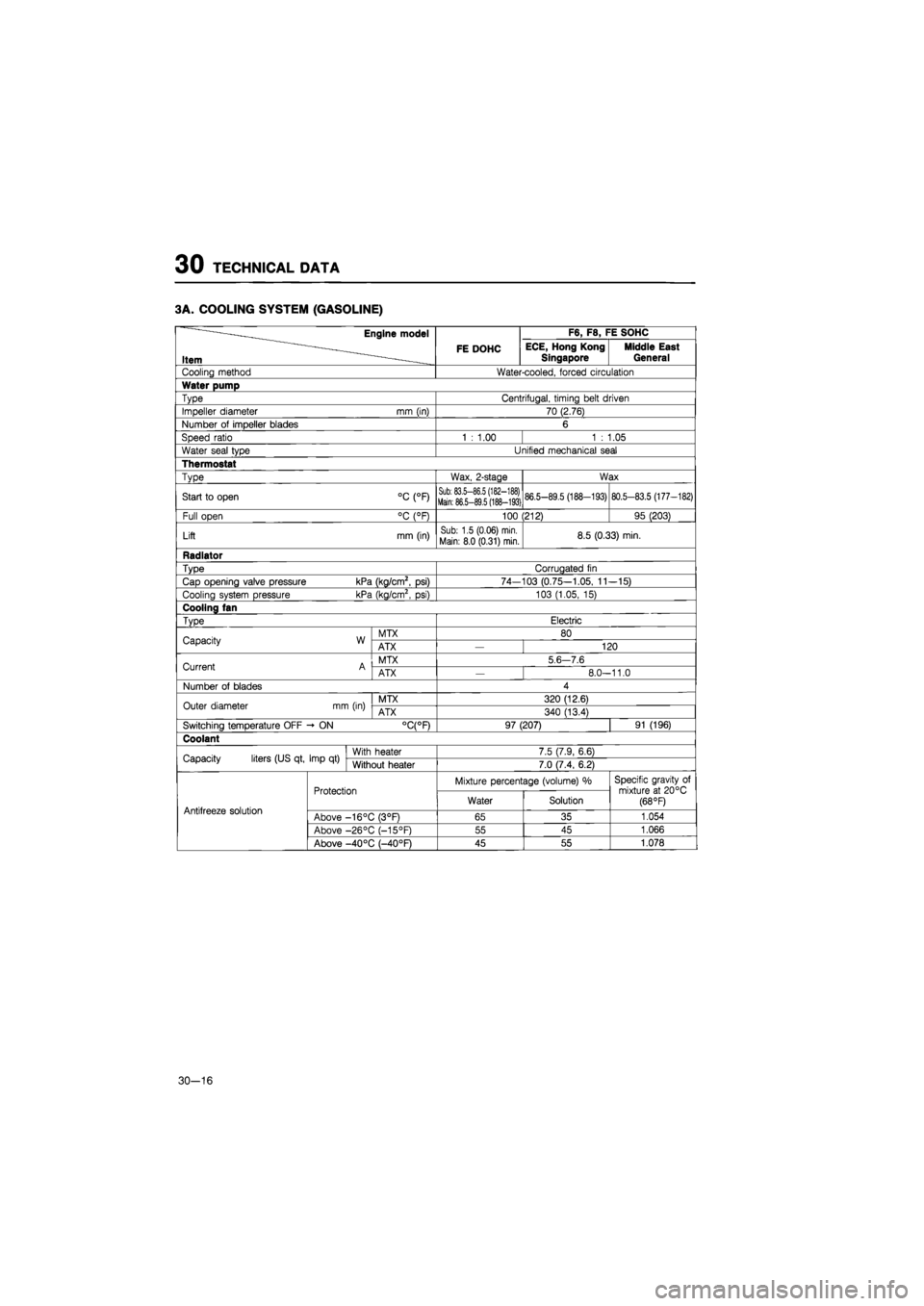 MAZDA 626 1987 Workshop Manual
30 TECHNICAL DATA
3A. COOLING SYSTEM (GASOLINE)
Engine model F6, F8, FE SOHC
Item FE DOHC ECE, Hong Kong
Singapore Middle East General
Cooling method Water-cooled, forced circulation
Water pu MAZDA 626 1987 Workshop Manual
30 TECHNICAL DATA
3A. COOLING SYSTEM (GASOLINE)
Engine model F6, F8, FE SOHC
Item FE DOHC ECE, Hong Kong
Singapore Middle East General
Cooling method Water-cooled, forced circulation
Water pu
