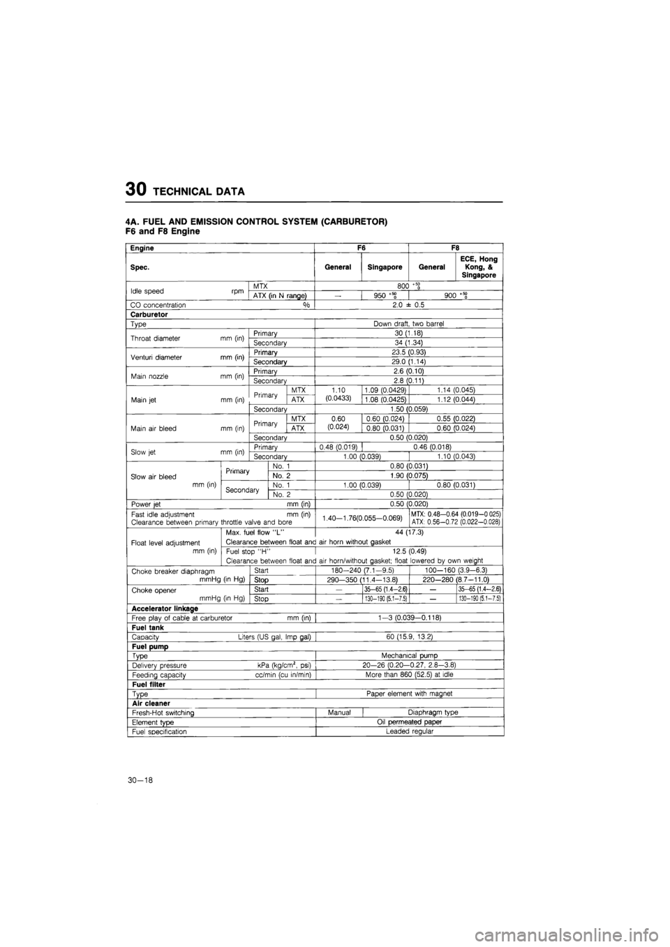 MAZDA 626 1987  Workshop Manual 
30 TECHNICAL DATA 
4A. FUEL AND EMISSION CONTROL SYSTEM (CARBURETOR) 
F6 and F8 Engine 
Engine F6 F8 
Spec. General Singapore General 
ECE, Hong 
Kong, & 
Singapore 

Idle speed rpm MTX 800 
+ 50 
0 