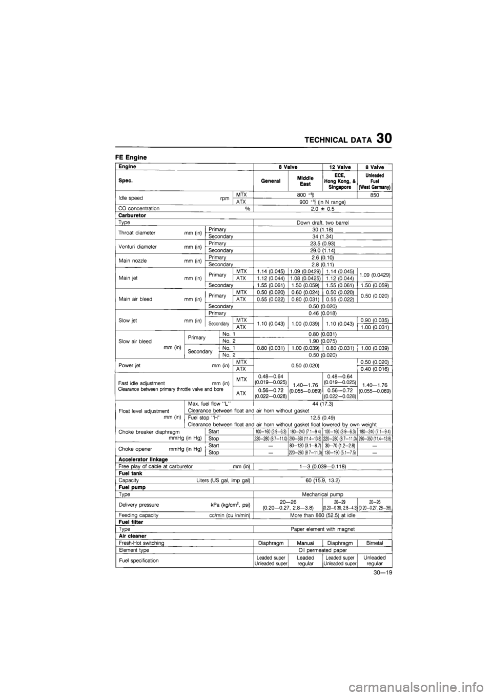 MAZDA 626 1987 Workshop Manual
TECHNICAL DATA 30
FE Engine
Engine 8 Valve 12 Valve 8 Valve
Spec. General Middle
East
ECE,
Hong Kong, &
Singapore
Unleaded
Fuel
(West Germany)
Idle speed rpm MTX 800
+5§
850 Idle speed MAZDA 626 1987 Workshop Manual
TECHNICAL DATA 30
FE Engine
Engine 8 Valve 12 Valve 8 Valve
Spec. General Middle
East
ECE,
Hong Kong, &
Singapore
Unleaded
Fuel
(West Germany)
Idle speed rpm MTX 800
+5§
850 Idle speed