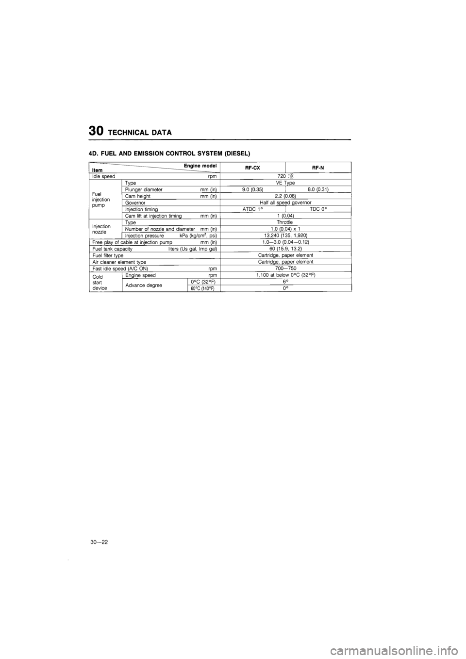 MAZDA 626 1987  Workshop Manual 
30 TECHNICAL DATA 
4D. FUEL AND EMISSION CONTROL SYSTEM (DIESEL) 
Item — Engine model RF-CX RF-N 

Idle speed rpm 720 -20 
Type VE Type 
Fuel injection pump 
Plunger diameter mm (in) 9.0 (0.35) 8.0