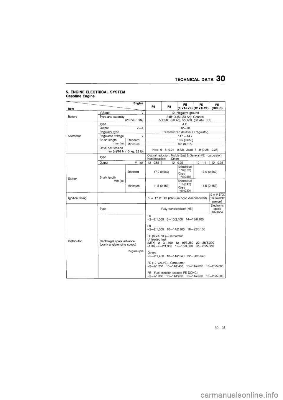 MAZDA 626 1987 Workshop Manual
TECHNICAL DATA 30
5. ENGINE ELECTRICAL SYSTEM
Gasoline Engine
——— Engine
F6 F8 FE FE FE
Item ____ F6 F8 (8 VALVE) (12 VALVE) (DOHC)
Battery
Voltage
Type and capacity
12, Negative grou MAZDA 626 1987 Workshop Manual
TECHNICAL DATA 30
5. ENGINE ELECTRICAL SYSTEM
Gasoline Engine
——— Engine
F6 F8 FE FE FE
Item ____ F6 F8 (8 VALVE) (12 VALVE) (DOHC)
Battery
Voltage
Type and capacity
12, Negative grou