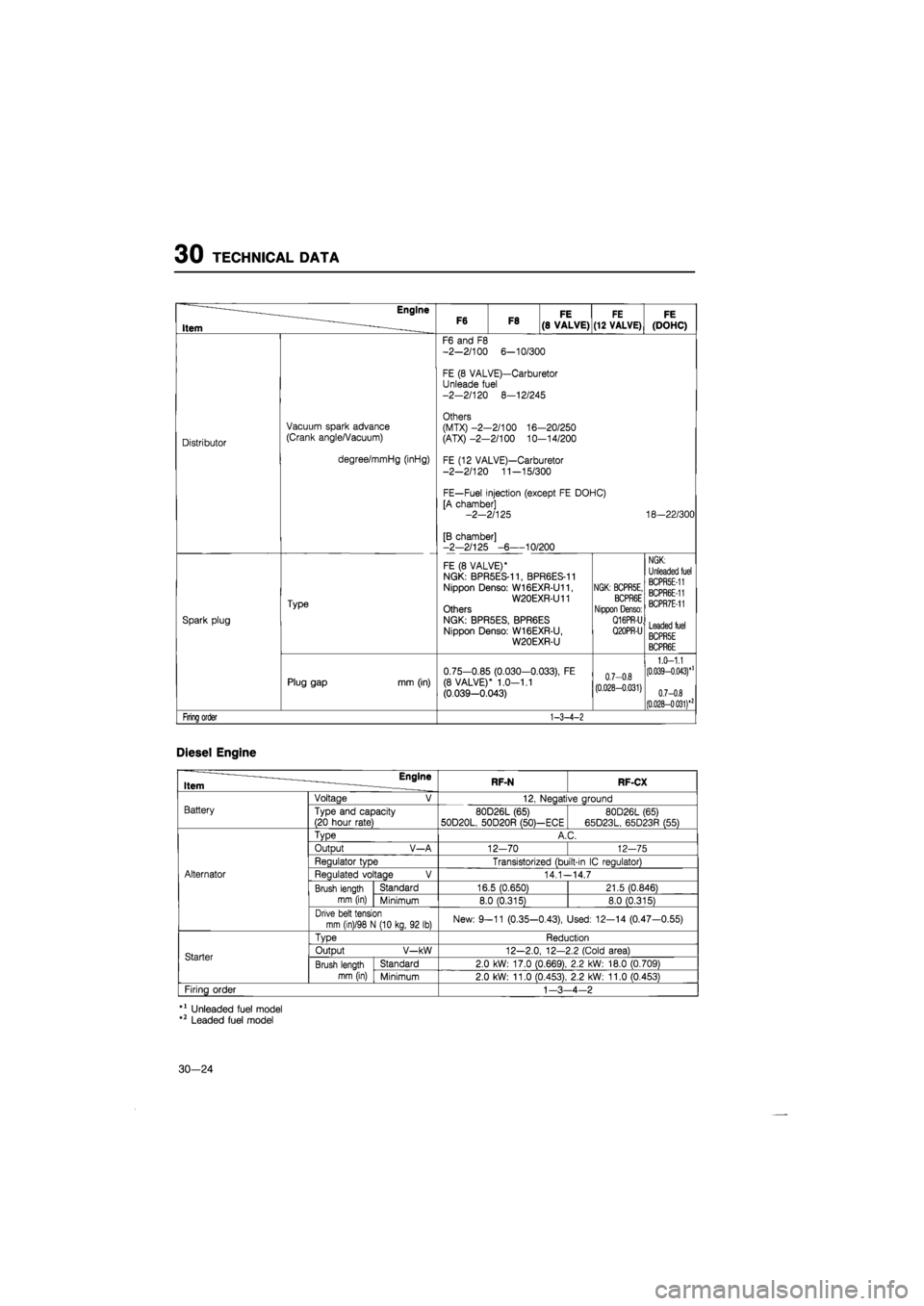 MAZDA 626 1987 Workshop Manual
30 TECHNICAL DATA
Engine
Item F6 F8 FE FE FE F8 (8 VALVE) (12 VALVE) (DOHC)
Distributor
Vacuum spark advance
(Crank angle/Vacuum)
degree/mmHg (inHg)
Type
Spark plug
F6 and
F8
-2-2/100
6- MAZDA 626 1987 Workshop Manual
30 TECHNICAL DATA
Engine
Item F6 F8 FE FE FE F8 (8 VALVE) (12 VALVE) (DOHC)
Distributor
Vacuum spark advance
(Crank angle/Vacuum)
degree/mmHg (inHg)
Type
Spark plug
F6 and
F8
-2-2/100
6-