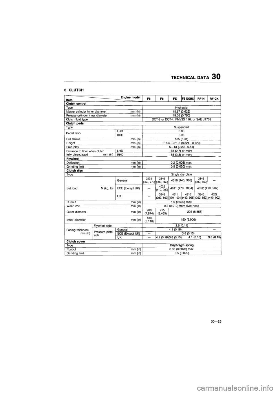 MAZDA 626 1987 Workshop Manual
TECHNICAL DATA 30
6. CLUTCH
Item Engine model F6 F8 FE FE DOHC RF-N RF-CX
Clutch control
Type Hydraulic
Master cylinder inner diameter mm (in) 15.87 (0.625)
Release cylinder inner diameter mm MAZDA 626 1987 Workshop Manual
TECHNICAL DATA 30
6. CLUTCH
Item Engine model F6 F8 FE FE DOHC RF-N RF-CX
Clutch control
Type Hydraulic
Master cylinder inner diameter mm (in) 15.87 (0.625)
Release cylinder inner diameter mm