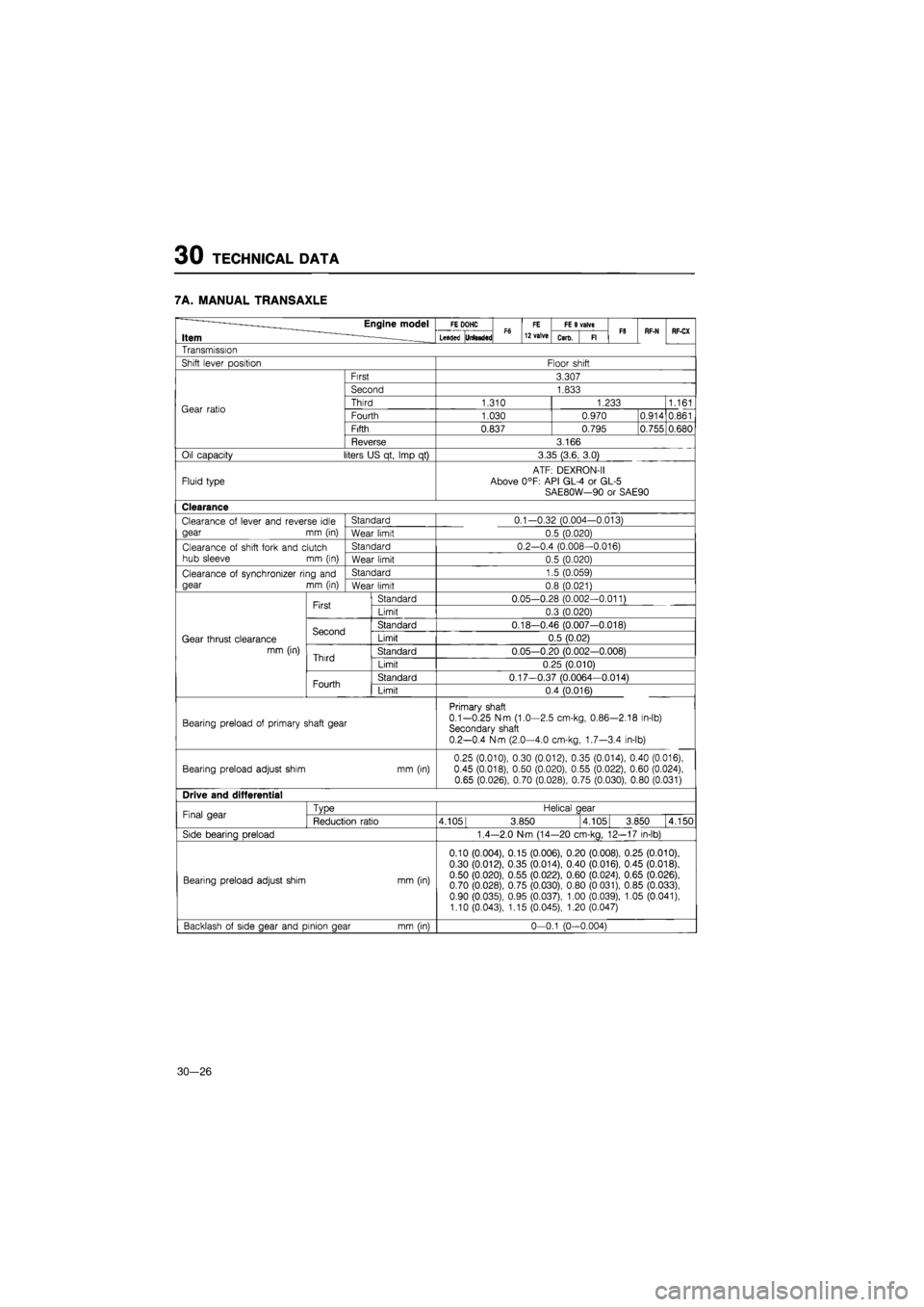 MAZDA 626 1987 Workshop Manual
30 TECHNICAL DATA
7A. MANUAL TRANSAXLE
Engine model FE DOHC Ffl FE FE
B
valve F8 Item —— Leaded UriBsded Ffl 12 valve Carb. Fl F8 RF-N RF-CX
Transmission
Shift
lever
position Floor shift MAZDA 626 1987 Workshop Manual
30 TECHNICAL DATA
7A. MANUAL TRANSAXLE
Engine model FE DOHC Ffl FE FE
B
valve F8 Item —— Leaded UriBsded Ffl 12 valve Carb. Fl F8 RF-N RF-CX
Transmission
Shift
lever
position Floor shift