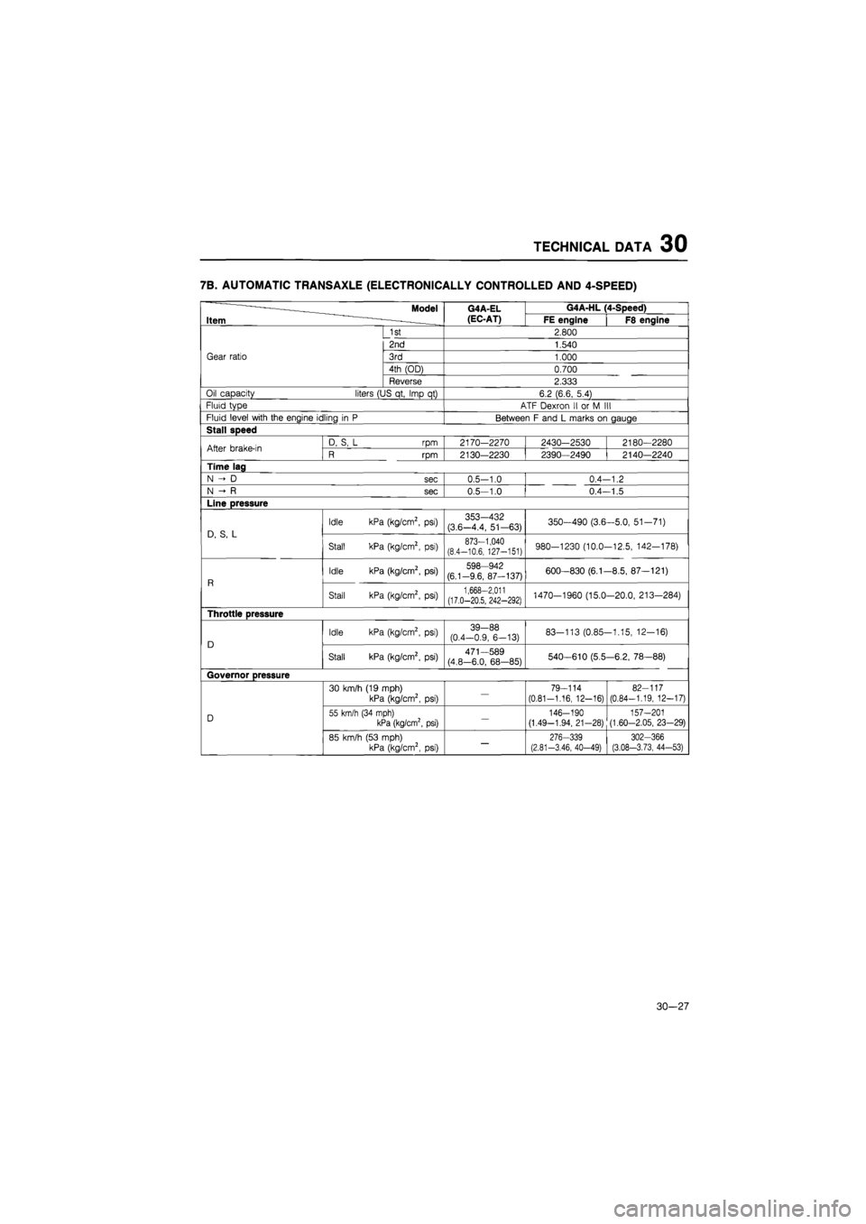 MAZDA 626 1987 Workshop Manual
TECHNICAL DATA 30
7B. AUTOMATIC TRANSAXLE (ELECTRONICALLY CONTROLLED AND 4-SPEED)
————Model
Item -————
G4A-EL
(EC-AT)
G4A-HL (4-Speed) ————Model
Item -————
G4A MAZDA 626 1987 Workshop Manual
TECHNICAL DATA 30
7B. AUTOMATIC TRANSAXLE (ELECTRONICALLY CONTROLLED AND 4-SPEED)
————Model
Item -————
G4A-EL
(EC-AT)
G4A-HL (4-Speed) ————Model
Item -————
G4A