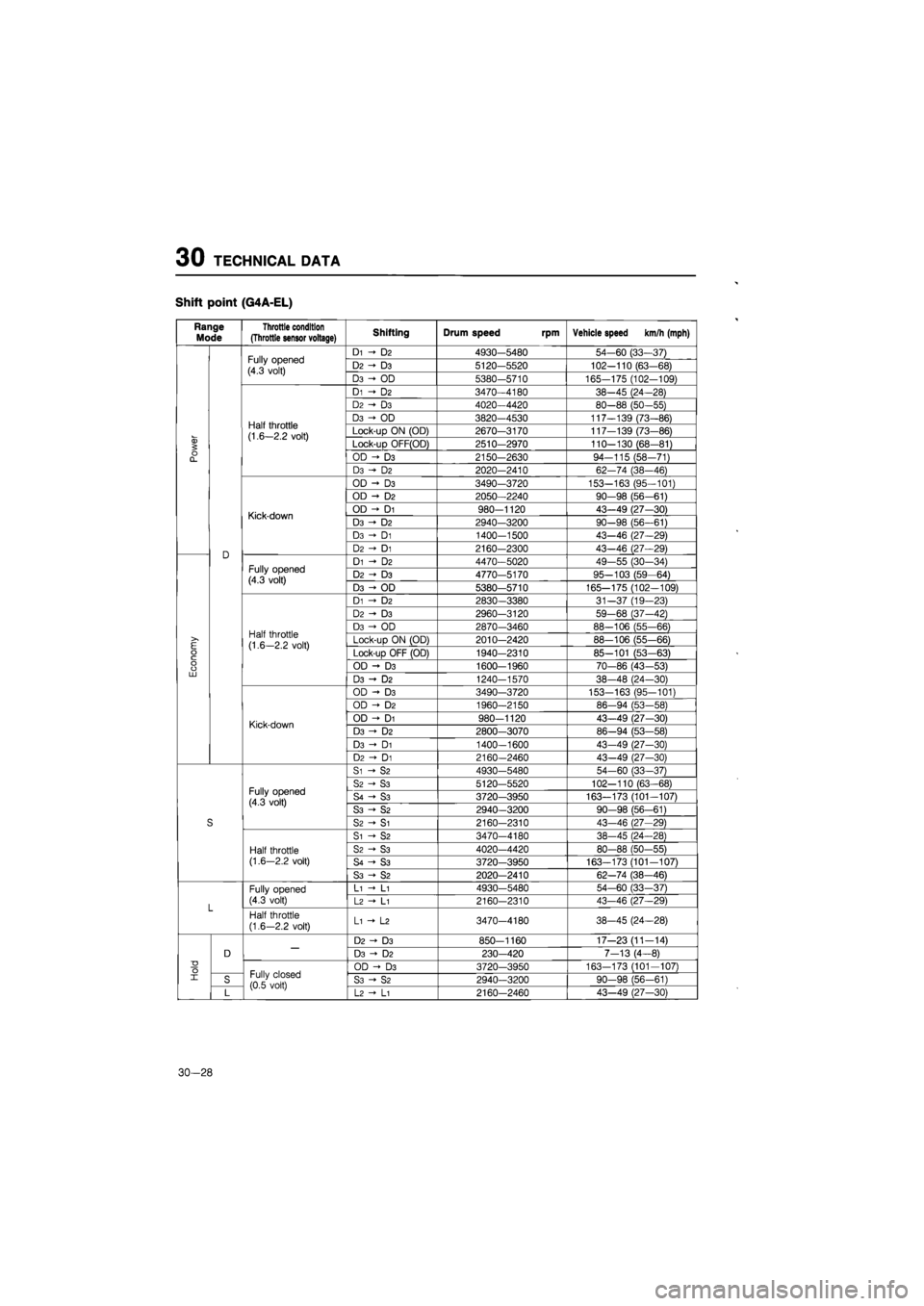 MAZDA 626 1987 Workshop Manual
30 TECHNICAL DATA
Shift point (G4A-EL)
Range
Mode
Throttle condition (Throttle sensor voltage) Shifting Drum speed rpm Vehicle speed km/h (mph)
Fully opened
(4.3 volt)
Di
-• D2
4930-5480 MAZDA 626 1987 Workshop Manual
30 TECHNICAL DATA
Shift point (G4A-EL)
Range
Mode
Throttle condition (Throttle sensor voltage) Shifting Drum speed rpm Vehicle speed km/h (mph)
Fully opened
(4.3 volt)
Di
-• D2
4930-5480
