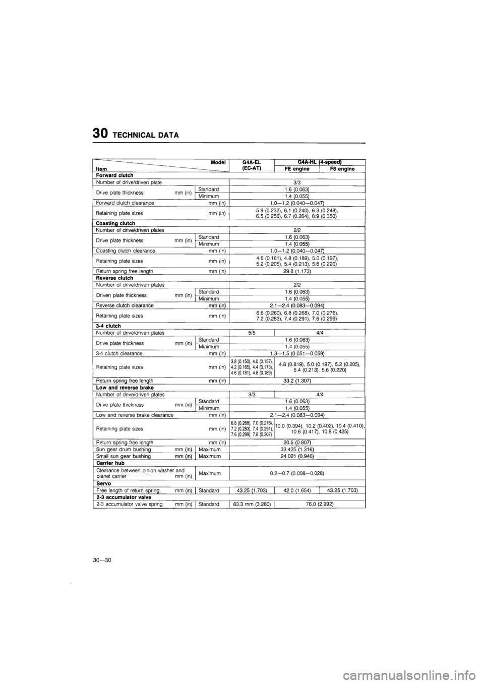 MAZDA 626 1987 Workshop Manual
30 TECHNICAL DATA
Model G4A-EL G4A-HL (4-speed)
Item (EC-AT) FE engine F8 engine
Forward clutch
Number
of
drive/driven plate 3/3
Drive plate thickness mm (in) Standard 1.6 (0.063) Drive plate MAZDA 626 1987 Workshop Manual
30 TECHNICAL DATA
Model G4A-EL G4A-HL (4-speed)
Item (EC-AT) FE engine F8 engine
Forward clutch
Number
of
drive/driven plate 3/3
Drive plate thickness mm (in) Standard 1.6 (0.063) Drive plate