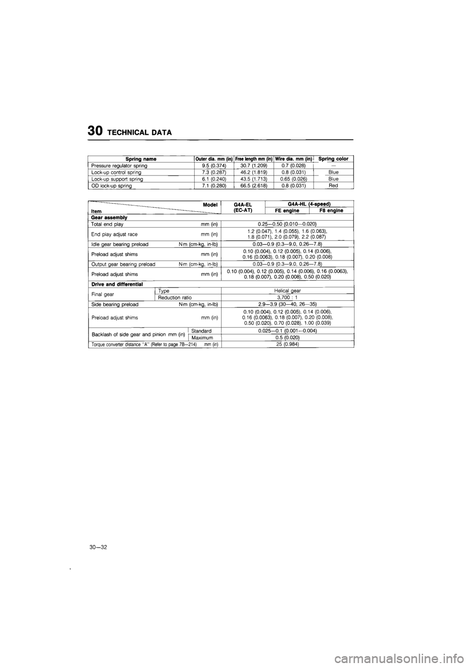 MAZDA 626 1987 Workshop Manual
30 TECHNICAL DATA
Spring name Outer dia. mm (in) Free length mm (in) Wire dia. mm (in)
I
Spring color
Pressure regulator spring 9.5 (0.374) 30.7 (1.209) 0.7 (0.028)
—
Lock-up control spring MAZDA 626 1987 Workshop Manual
30 TECHNICAL DATA
Spring name Outer dia. mm (in) Free length mm (in) Wire dia. mm (in)
I
Spring color
Pressure regulator spring 9.5 (0.374) 30.7 (1.209) 0.7 (0.028)
—
Lock-up control spring
