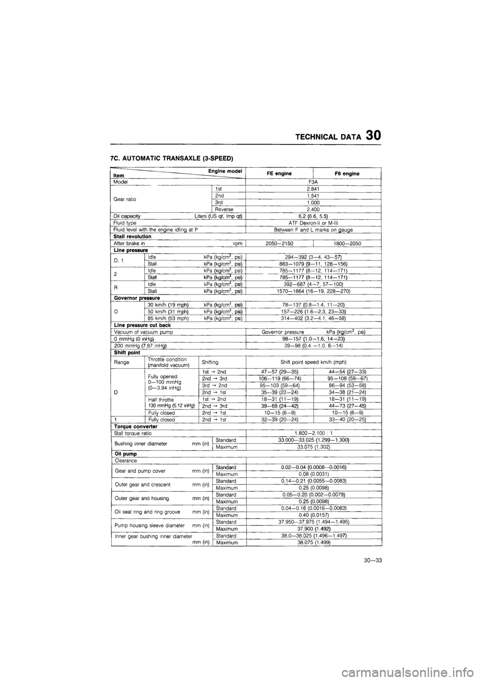 MAZDA 626 1987 Workshop Manual
TECHNICAL DATA 30
7C. AUTOMATIC TRANSAXLE (3-SPEED)
Engine model Item FE engine F6 engine
Model F3A
Gear ratio
1st 2.841
Gear ratio 2nd 1.541 Gear ratio 3rd 1.000 Gear ratio
Reverse 2.400
Oi MAZDA 626 1987 Workshop Manual
TECHNICAL DATA 30
7C. AUTOMATIC TRANSAXLE (3-SPEED)
Engine model Item FE engine F6 engine
Model F3A
Gear ratio
1st 2.841
Gear ratio 2nd 1.541 Gear ratio 3rd 1.000 Gear ratio
Reverse 2.400
Oi
