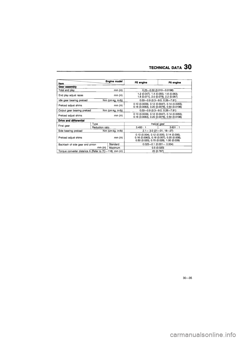 MAZDA 626 1987 Workshop Manual
TECHNICAL DATA 30
Item Englnejnodel FE engine F6 engine
Gear assembly
Total end play mm (in) 0.25-0.50 (0.010-0.0196)
End play adjust races mm (in) 1.2 (0.047), 1.4 (0.055), 1.6 (0.063), 1.8 (0. MAZDA 626 1987 Workshop Manual
TECHNICAL DATA 30
Item Englnejnodel FE engine F6 engine
Gear assembly
Total end play mm (in) 0.25-0.50 (0.010-0.0196)
End play adjust races mm (in) 1.2 (0.047), 1.4 (0.055), 1.6 (0.063), 1.8 (0.