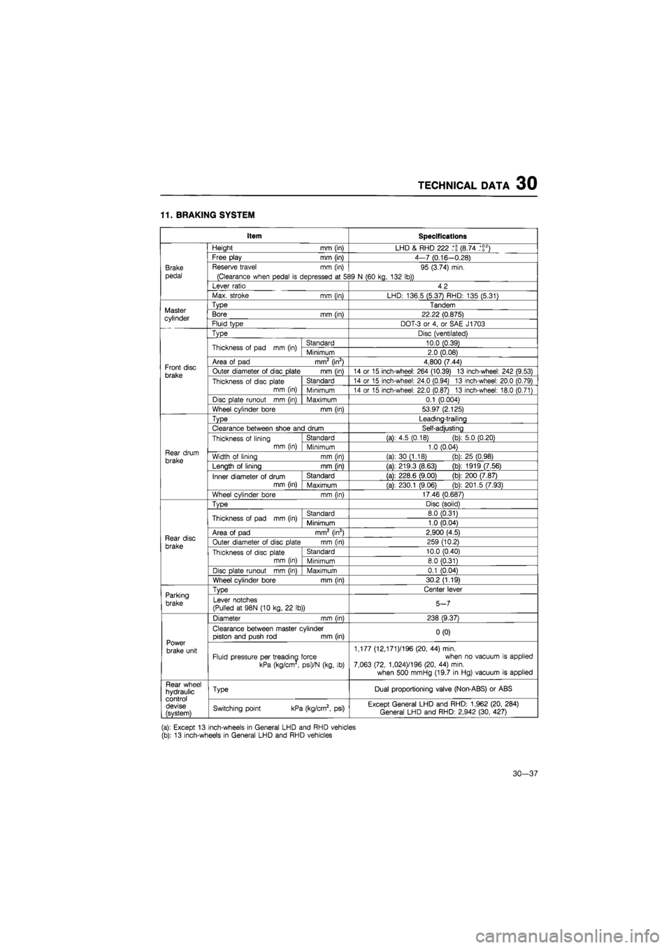 MAZDA 626 1987  Workshop Manual 
TECHNICAL DATA 30 
11. BRAKING SYSTEM 
Item Specifications 

Brake 
pedal 
Height
 mm
 (in) LHD
 &
 RHD 222 (8.74 _+g2) 
Brake 
pedal 
Free play
 mm
 (in) 4-7 (0.16—0.28) 
Brake 
pedal 
Reserve tra