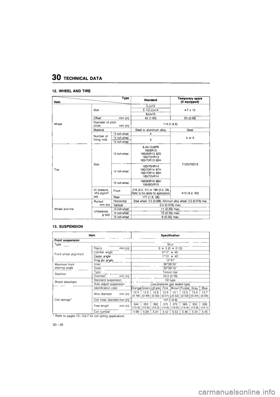 MAZDA 626 1987  Workshop Manual 
30 TECHNICAL DATA 
12. WHEEL AND TIRE 
* ~— - Type 
Item ~ ———_____ Standard Temporary spare 
(if equipped) 

Wheel 
Size 
5-Jx13 
4-T
 x 15 

Wheel 
Size 5 1/2-JJx14 4-T
 x 15 

Wheel 
Size 