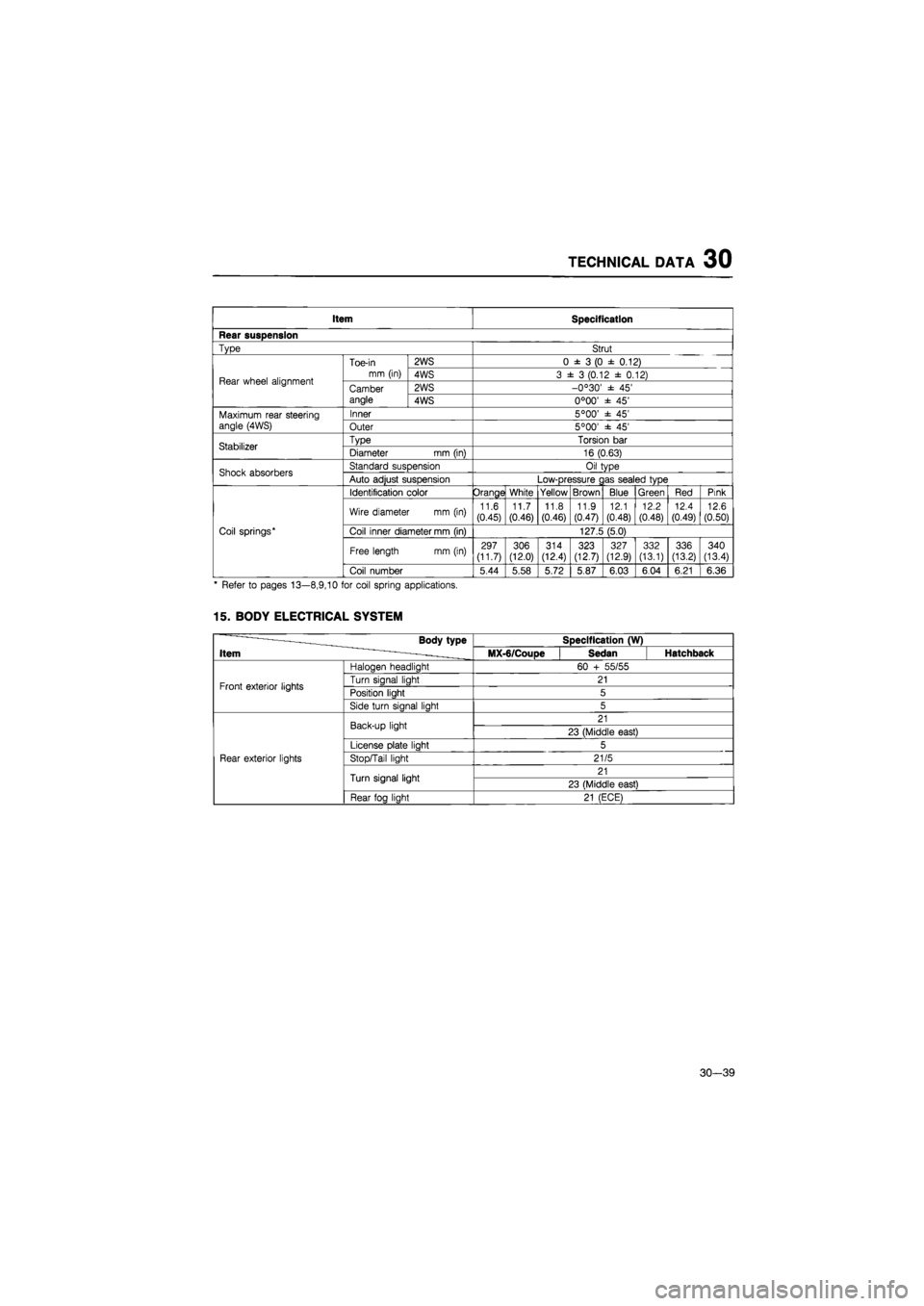 MAZDA 626 1987 Workshop Manual
TECHNICAL DATA 30
Item Specification
Rear suspension
Type Strut
Rear wheel alignment
Toe-in
mm (in)
2WS 0
± 3 (0 ±
0.12)
Rear wheel alignment
Toe-in
mm (in) 4WS 3
± 3
(0.12
±
0.1 MAZDA 626 1987 Workshop Manual
TECHNICAL DATA 30
Item Specification
Rear suspension
Type Strut
Rear wheel alignment
Toe-in
mm (in)
2WS 0
± 3 (0 ±
0.12)
Rear wheel alignment
Toe-in
mm (in) 4WS 3
± 3
(0.12
±
0.1
