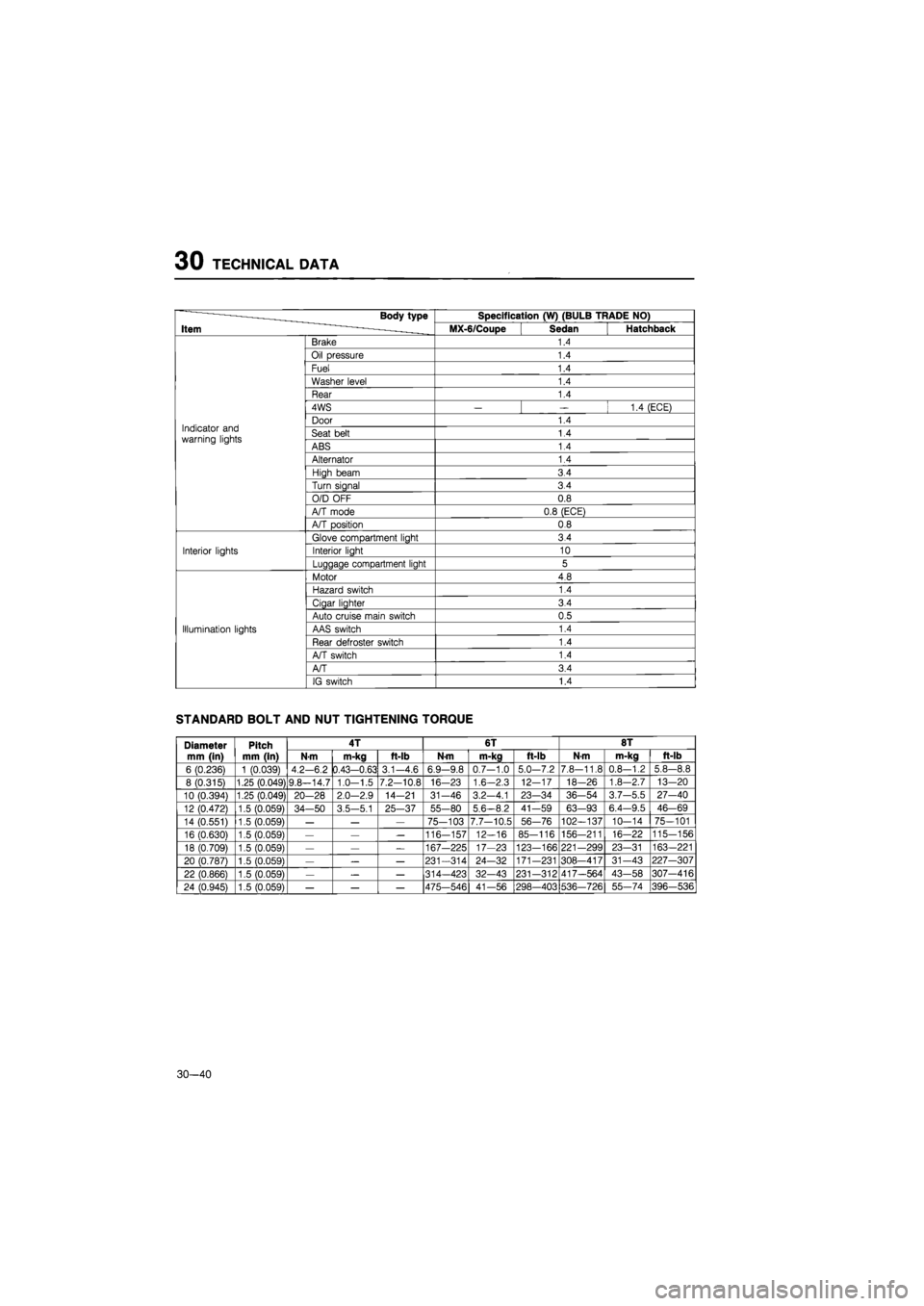 MAZDA 626 1987 Workshop Manual
30 TECHNICAL DATA
Body type Specification (W) (BULB TRADE NO)
Item MX-6/Coupe Sedan Hatchback
Brake 1.4
Oil pressure 1.4
Fuel 1.4
Washer level 1.4
Rear 1.4
4WS
— —
1.4 (ECE)
Indicator MAZDA 626 1987 Workshop Manual
30 TECHNICAL DATA
Body type Specification (W) (BULB TRADE NO)
Item MX-6/Coupe Sedan Hatchback
Brake 1.4
Oil pressure 1.4
Fuel 1.4
Washer level 1.4
Rear 1.4
4WS
— —
1.4 (ECE)
Indicator