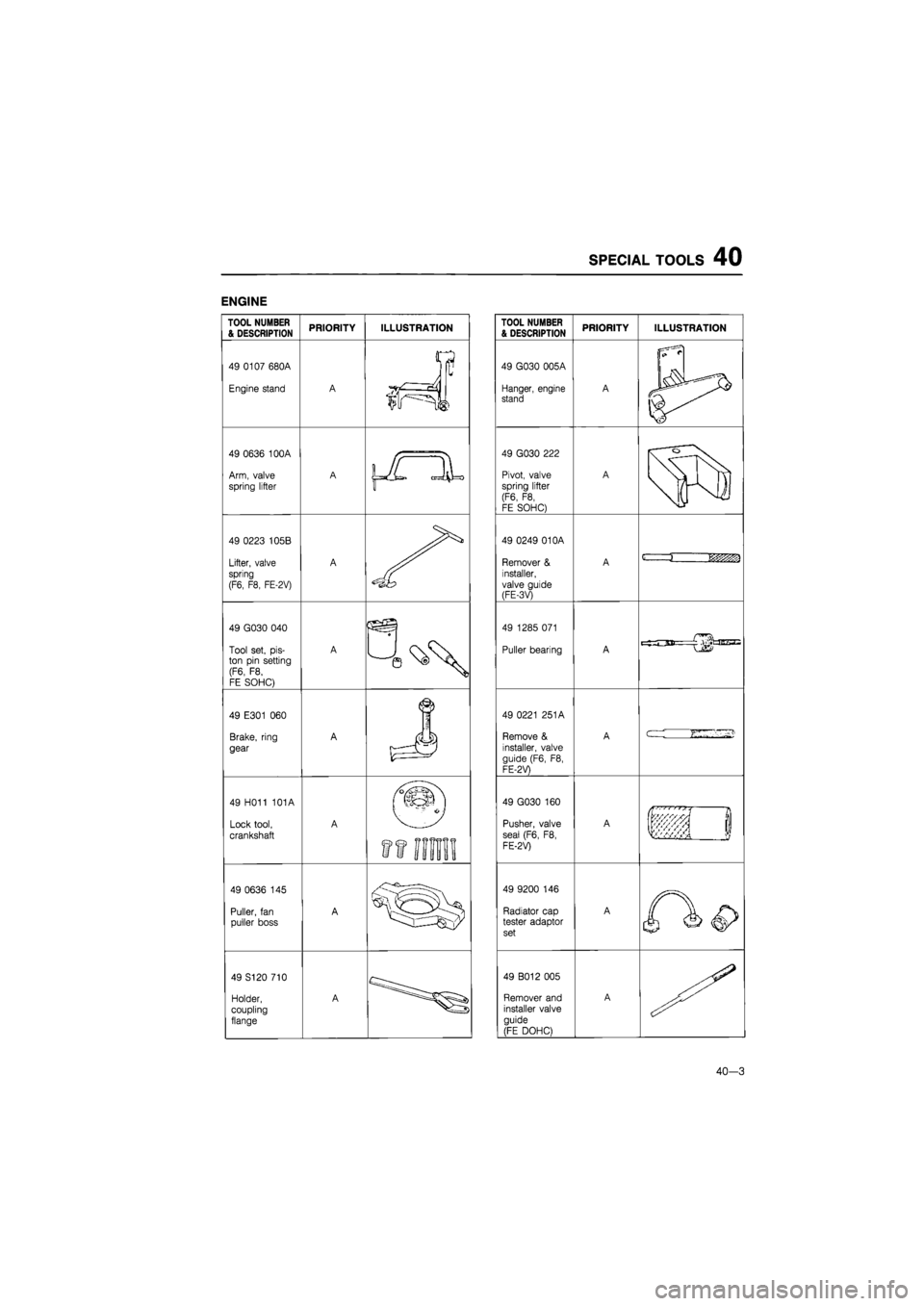 MAZDA 626 1987 Workshop Manual
SPECIAL TOOLS 40
ENGINE
TOOL NUMBER & DESCRIPTION PRIORITY ILLUSTRATION
49 0107 680A
Engine stand A
V
ir==JJ
i
49 0636 100A
Arm, valve
spring lifter
A \JL
JL
49 0223 105B
Lifter, va MAZDA 626 1987 Workshop Manual
SPECIAL TOOLS 40
ENGINE
TOOL NUMBER & DESCRIPTION PRIORITY ILLUSTRATION
49 0107 680A
Engine stand A
V
ir==JJ
i
49 0636 100A
Arm, valve
spring lifter
A \JL
JL
49 0223 105B
Lifter, va