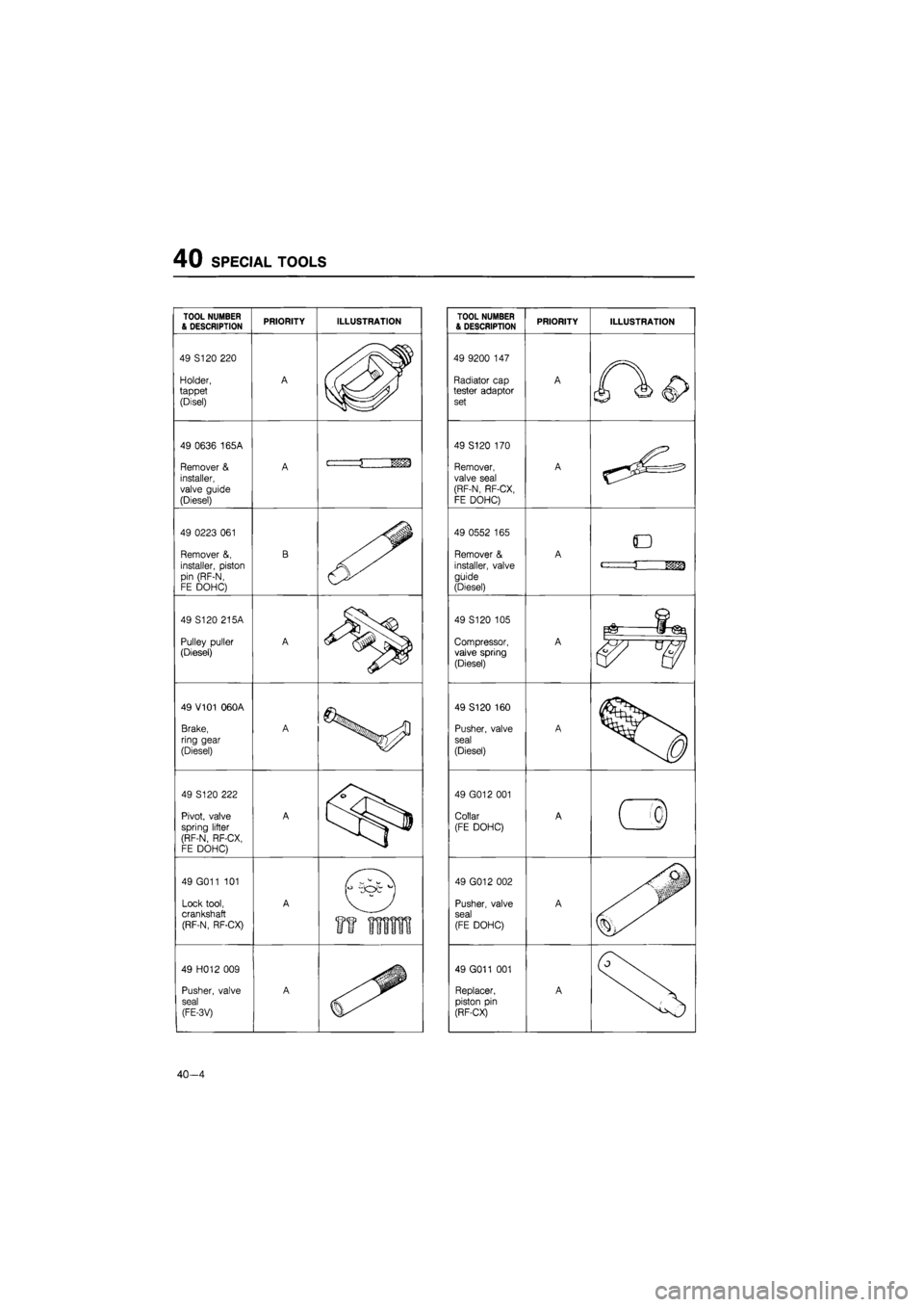 MAZDA 626 1987  Workshop Manual 
40 SPECIAL TOOLS 
TOOL NUMBER & DESCRIPTION PRIORITY ILLUSTRATION 

49 S120 220 
Holder, tappet 
(Disel) 
A 
49 0636 165A 
Remover
 & 

installer, 
valve guide 
(Diesel) 
A i
 1 vrn 

49 0223
 061 

