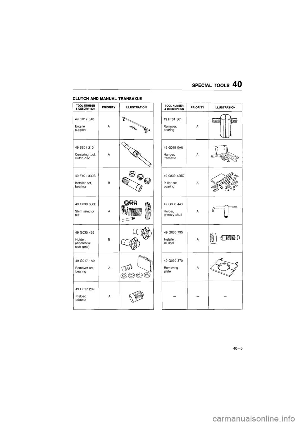 MAZDA 626 1987  Workshop Manual 
SPECIAL TOOLS 40 
CLUTCH AND MANUAL TRANSAXLE 
40—5  
