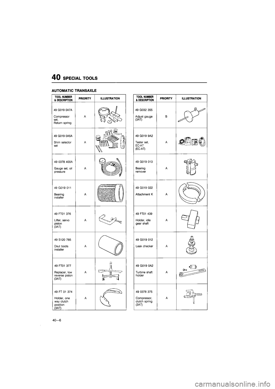 MAZDA 626 1987  Workshop Manual 
40 SPECIAL TOOLS 
AUTOMATIC TRANSAXLE 
TOOL NUMBER & DESCRIPTION PRIORITY ILLUSTRATION 

49 G019 0A7A 
Compressor set, Return spring 
A 
49 G019 0A5A 
Shim selector set A 
a 

x|mJen
 It 
49 0378 400