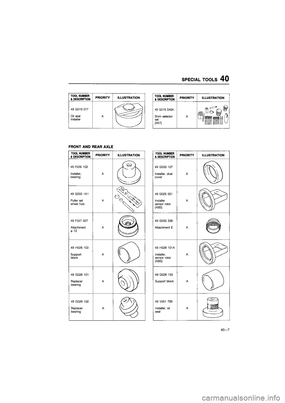 MAZDA 626 1987  Workshop Manual 
SPECIAL TOOLS 40 
TOOL NUMBER 
& DESCRIPTION PRIORITY ILLUSTRATION 

49 G019 017 
Oil seal installer A 

FRONT AND REAR AXLE 
TOOL NUMBER & DESCRIPTION PRIORITY ILLUSTRATION 

49 F026
 102 

Installe