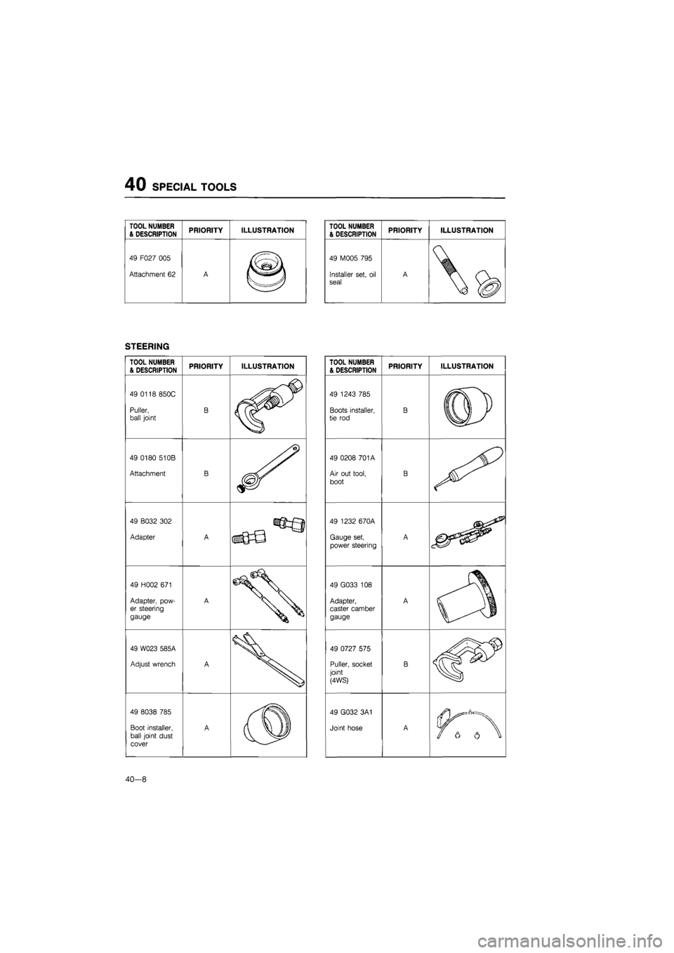 MAZDA 626 1987  Workshop Manual 
40 SPECIAL TOOLS 
TOOL NUMBER & DESCRIPTION PRIORITY ILLUSTRATION 

49 F027 005 
Attachment
 62 
A 

® 
STEERING 
TOOL NUMBER & DESCRIPTION PRIORITY ILLUSTRATION 

49 0118 850C 
Puller, ball joint B