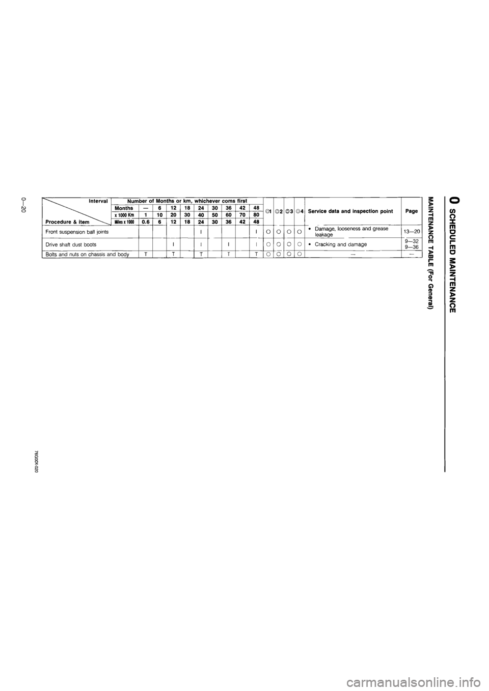 MAZDA 626 1987  Workshop Manual 
0 1 ro o 
interval 
Procedure & item 
Number of Months or km, whichever corns first 
©1 ©2 ©3 ©4 Service data and inspection point Page 
interval 
Procedure & item 
Months — 6 12 18 24 30 36 42
