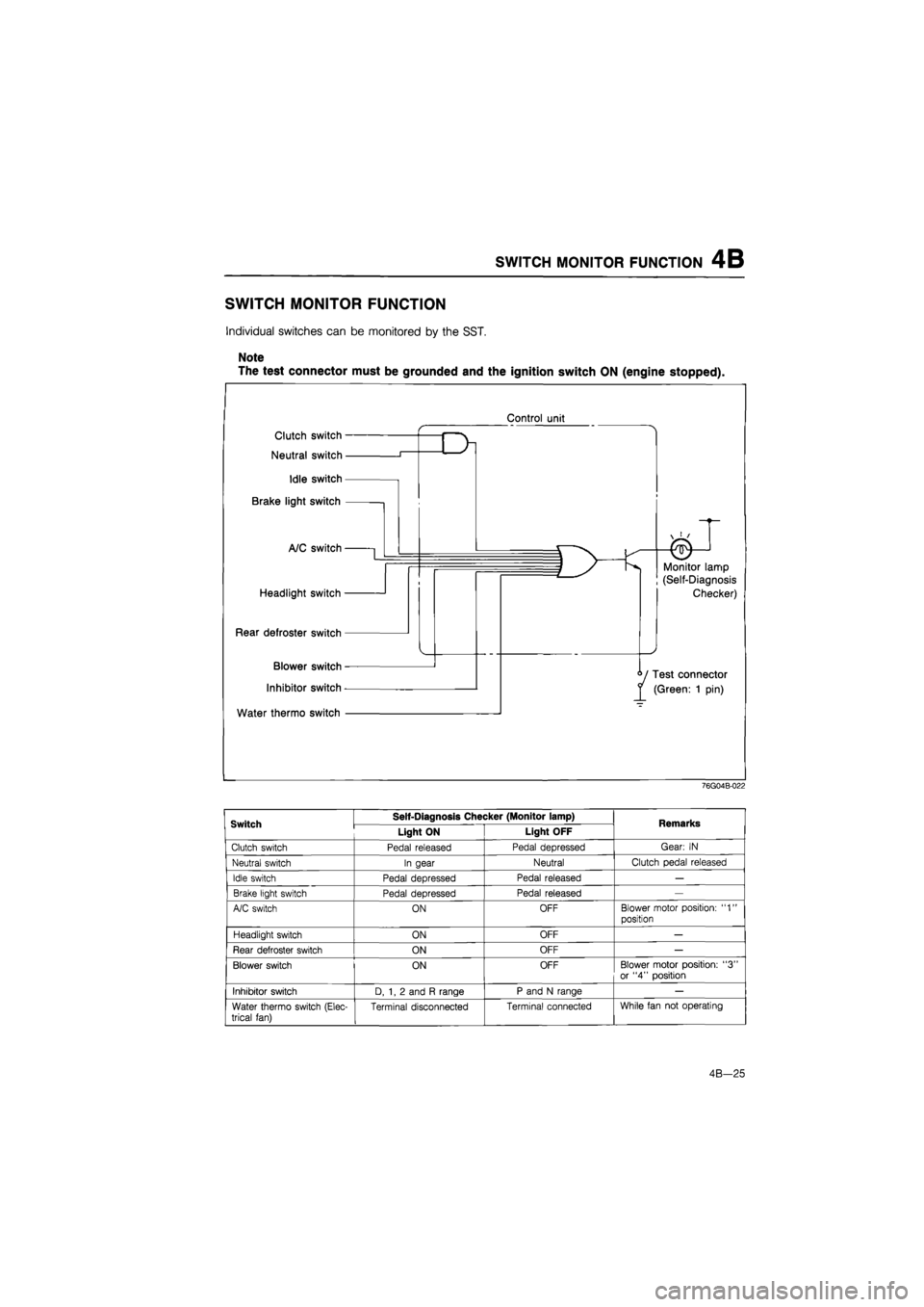 MAZDA 626 1987  Workshop Manual 
SWITCH MONITOR FUNCTION 4B 
SWITCH MONITOR FUNCTION 
Individual switches can be monitored by the SST. 
Note 
The test connector must be grounded and the ignition switch ON (engine stopped). 
Control 