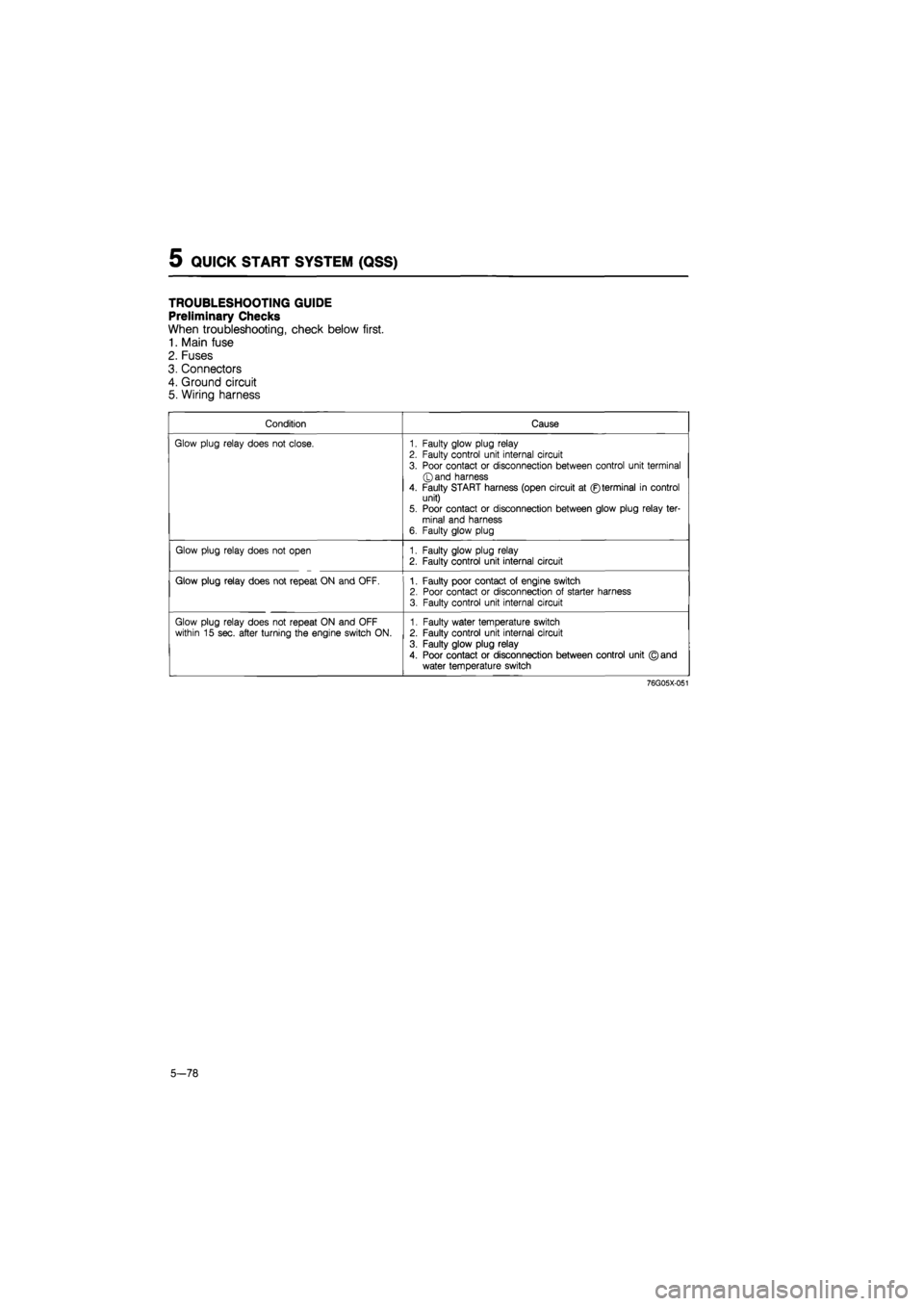 MAZDA 626 1987 Workshop Manual
QUICK START SYSTEM (QSS) 5
TROUBLESHOOTING GUIDE
Preliminary Checks
When troubleshooting, check below first.
1. Main fuse
2. Fuses
3. Connectors
4. Ground circuit
5. Wiring harness
Condition MAZDA 626 1987 Workshop Manual
QUICK START SYSTEM (QSS) 5
TROUBLESHOOTING GUIDE
Preliminary Checks
When troubleshooting, check below first.
1. Main fuse
2. Fuses
3. Connectors
4. Ground circuit
5. Wiring harness
Condition
