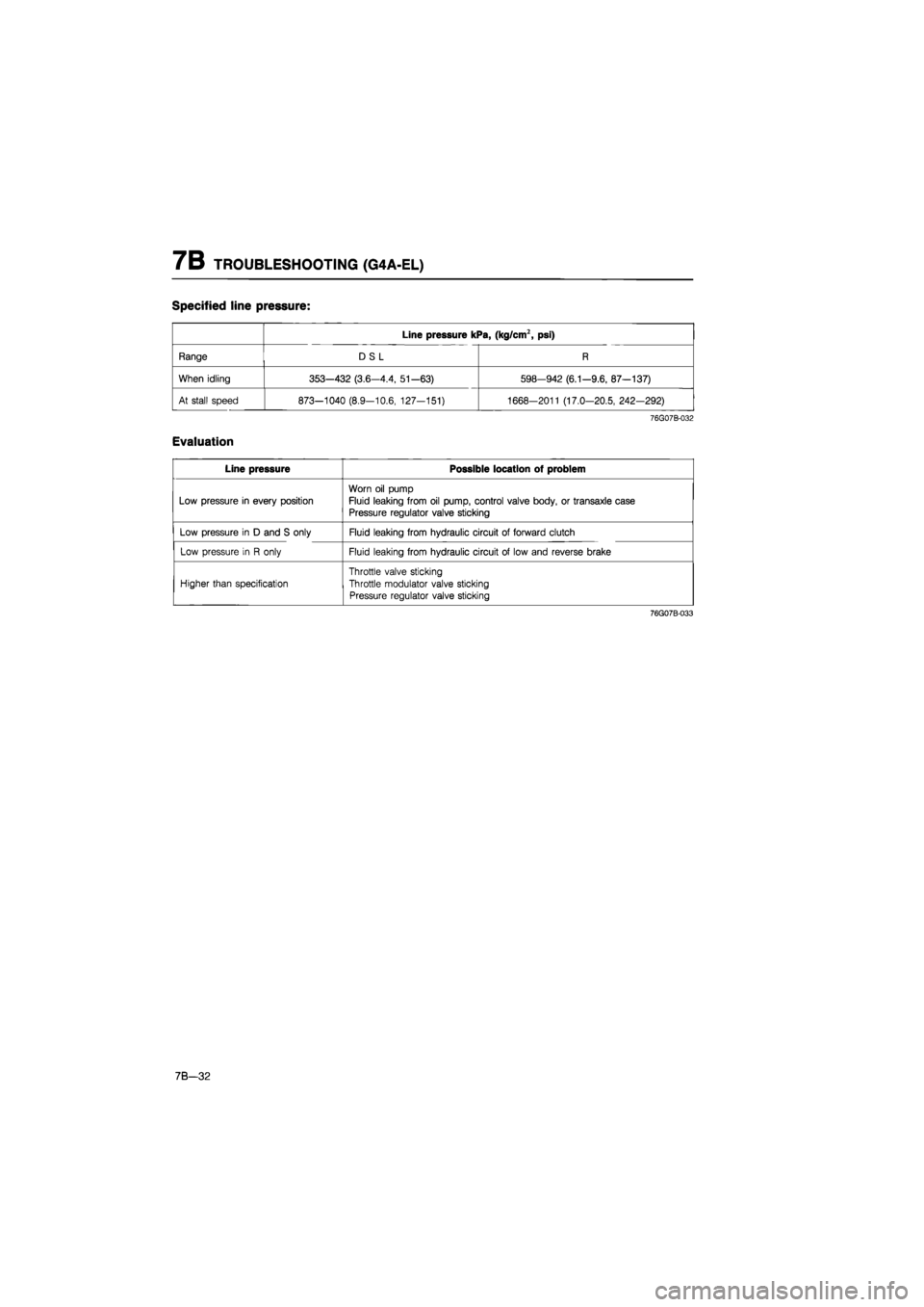 MAZDA 626 1987  Workshop Manual 
7B TROUBLESHOOTING (G4A-EL) 
Specified line pressure: 
Line pressure kPa, (kg/cm2, psi) 
Range DSL R 
When idling 353-432 (3.6-4.4, 51-63) 598—942 (6.1-9.6, 87—137) 
At stall speed 873-1040 (8.9-