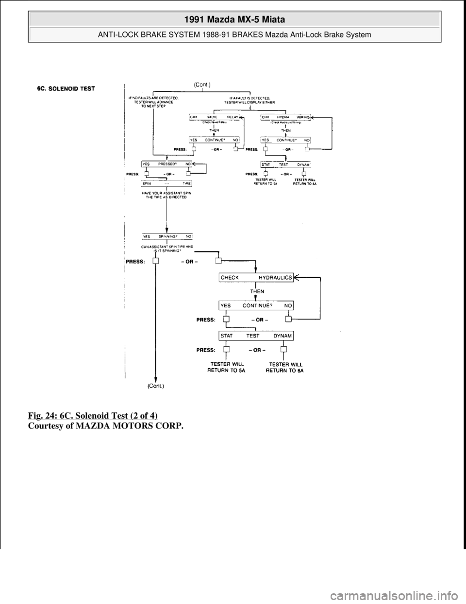 MAZDA MIATA 1991  Factory Service Manual Fig. 24: 6C. Solenoid Test (2 of 4) 
Courtesy of MAZDA MOTORS CORP. 
 
1991 Mazda MX-5 Miata 
ANTI-LOCK BRAKE SYSTEM 1988-91 BRAKES Mazda Anti-Lock Brake System  
Microsoft  
Sunday, July 05, 2009 2:1