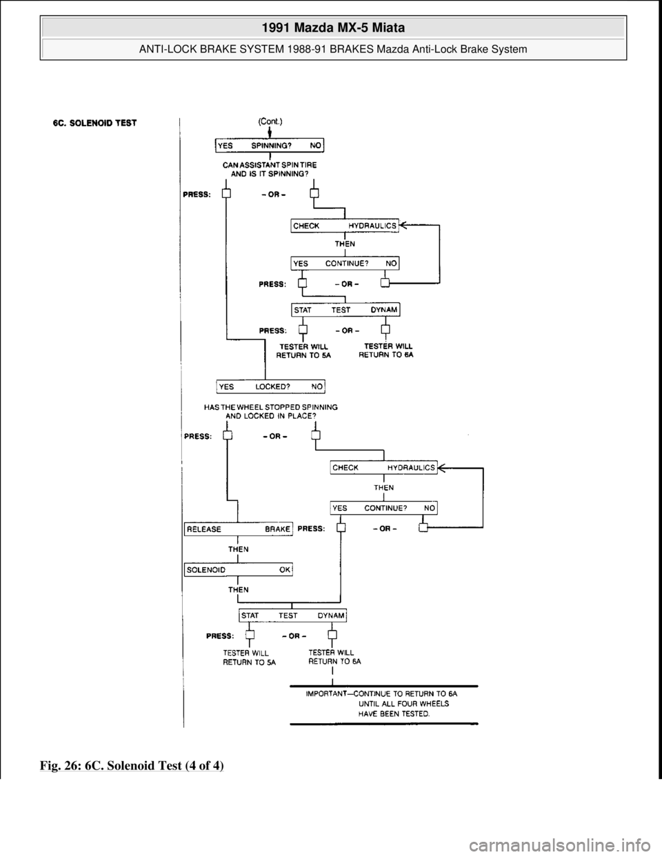 MAZDA MIATA 1991  Factory Service Manual Fig. 26: 6C. Solenoid Test (4 of 4) 
 
1991 Mazda MX-5 Miata 
ANTI-LOCK BRAKE SYSTEM 1988-91 BRAKES Mazda Anti-Lock Brake System  
Microsoft  
Sunday, July 05, 2009 2:17:32 PMPage 30 © 2005 Mitchell 