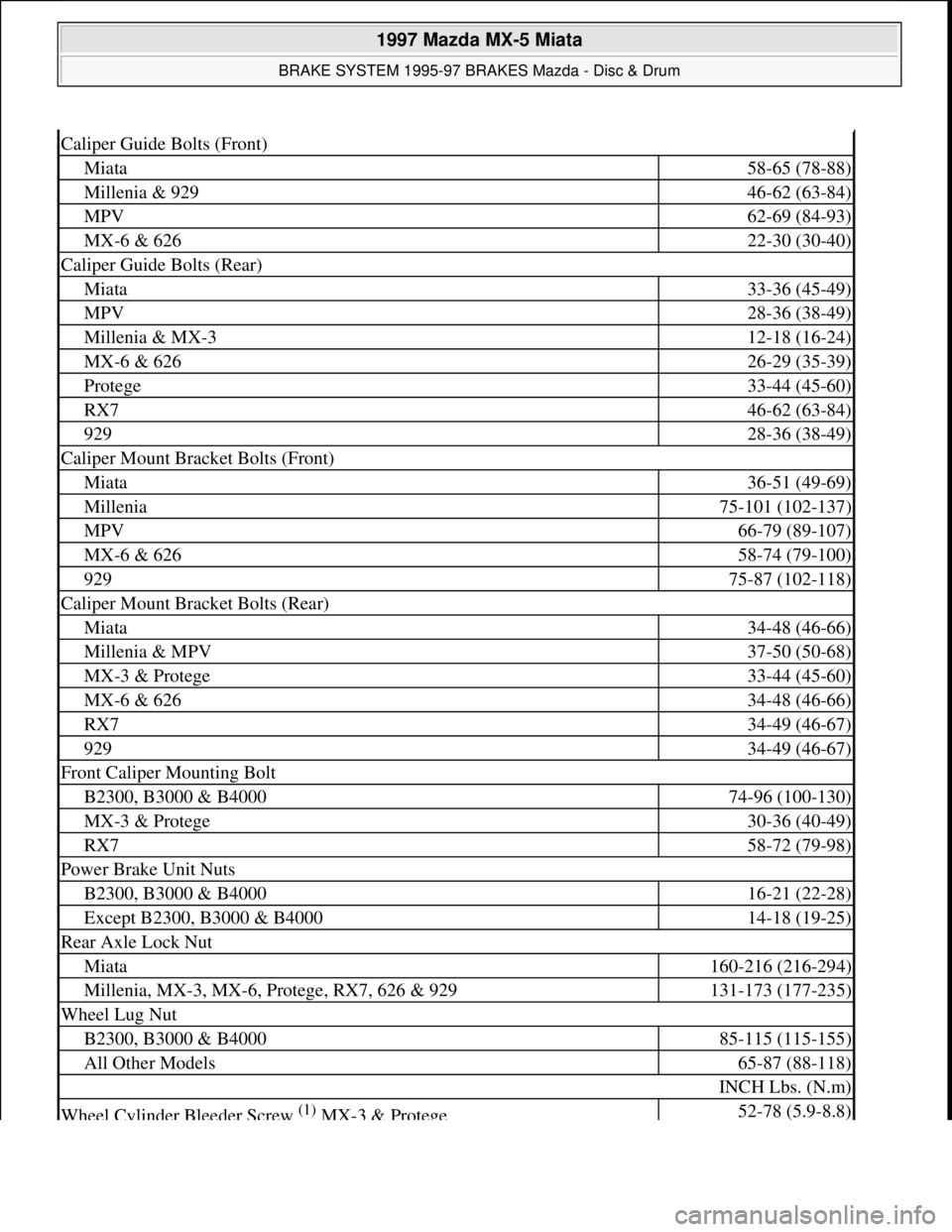 MAZDA MIATA 1997 Factory Repair Manual Caliper Guide Bolts (Front)
Miata58-65 (78-88)
Millenia & 92946-62 (63-84)
MPV62-69 (84-93)
MX-6 & 62622-30 (30-40)
Caliper Guide Bolts (Rear)
Miata33-36 (45-49)
MPV28-36 (38-49)
Millenia & MX-312-18 MAZDA MIATA 1997 Factory Repair Manual Caliper Guide Bolts (Front)
Miata58-65 (78-88)
Millenia & 92946-62 (63-84)
MPV62-69 (84-93)
MX-6 & 62622-30 (30-40)
Caliper Guide Bolts (Rear)
Miata33-36 (45-49)
MPV28-36 (38-49)
Millenia & MX-312-18