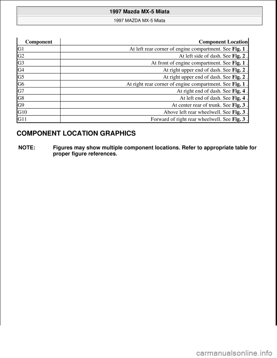 MAZDA MIATA 1997  Factory Repair Manual COMPONENT LOCATION GRAPHICS 
ComponentComponent Location
G1At left rear corner of engine compartment. See Fig. 1 .
G2At left side of dash. See Fig. 2 .
G3At front of engine compartment. See Fig. 1 .
G