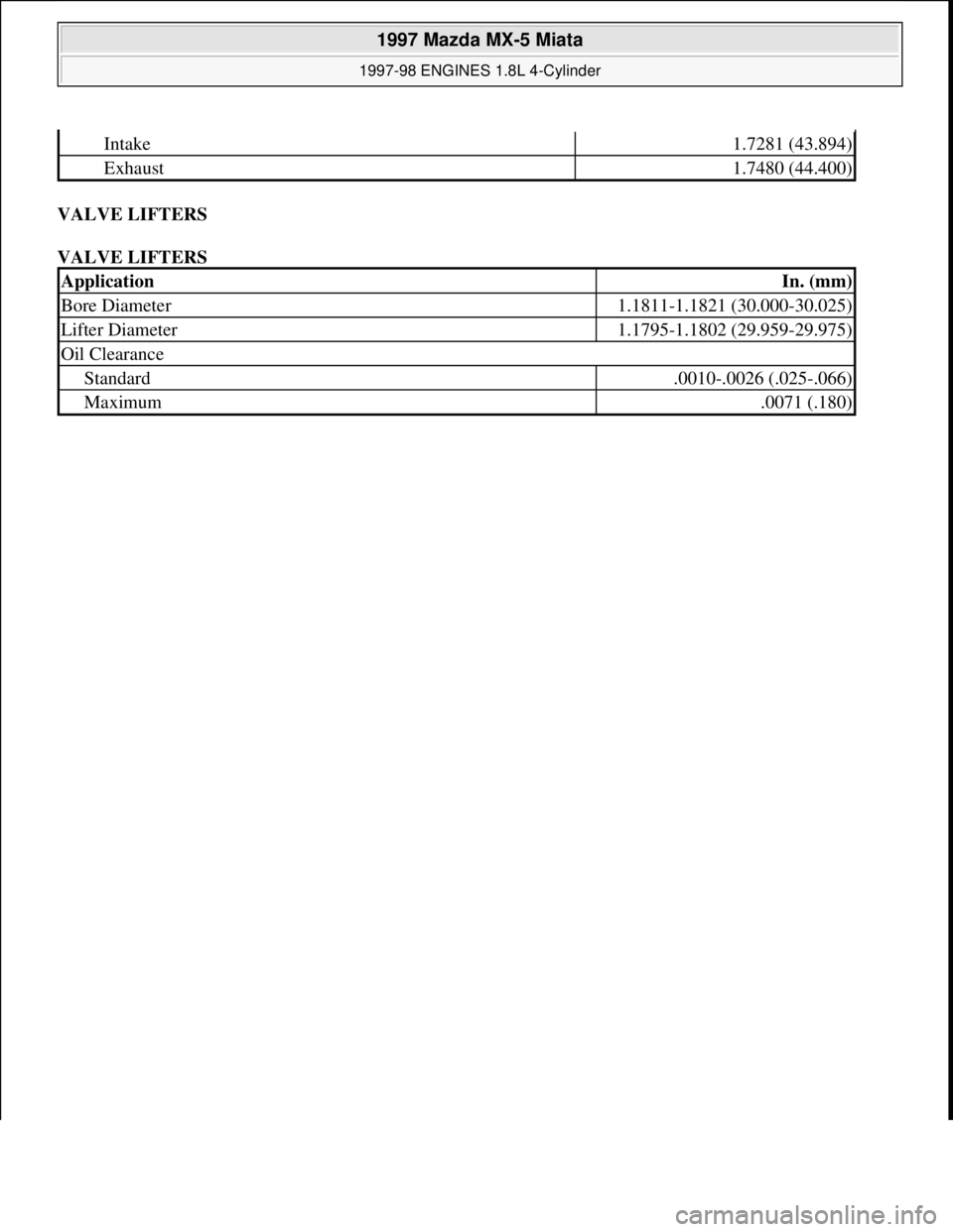MAZDA MIATA 1997  Factory Repair Manual VALVE LIFTERS 
VALVE LIFTERS 
Intake1.7281 (43.894)
Exhaust1.7480 (44.400)
ApplicationIn. (mm)
Bore Diameter1.1811-1.1821 (30.000-30.025)
Lifter Diameter1.1795-1.1802 (29.959-29.975)
Oil Clearance
Sta