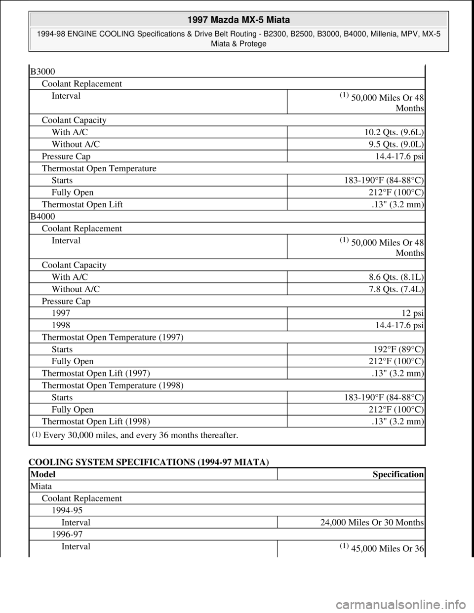 MAZDA MIATA 1997  Factory Repair Manual COOLING SYSTEM SPECIFICATIONS (1994-97 MIATA) 
B3000
Coolant Replacement
Interval(1) 50,000 Miles Or 48 
Months
Coolant Capacity
With A/C10.2 Qts. (9.6L)
Without A/C9.5 Qts. (9.0L)
Pressure Cap14.4-17
